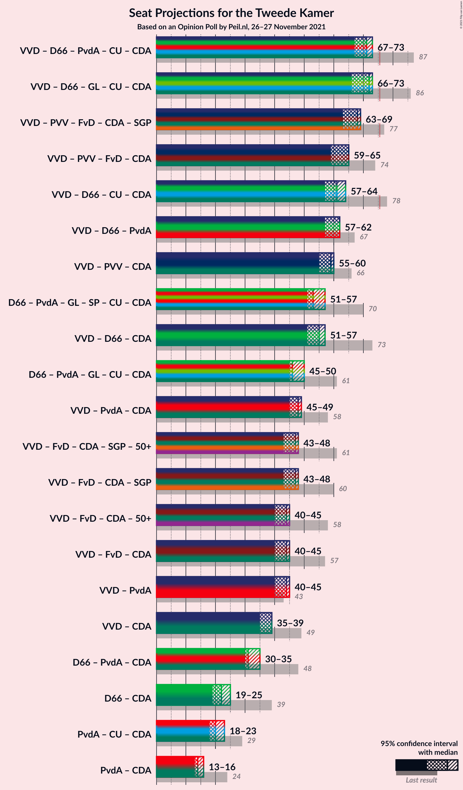 Graph with coalitions seats not yet produced