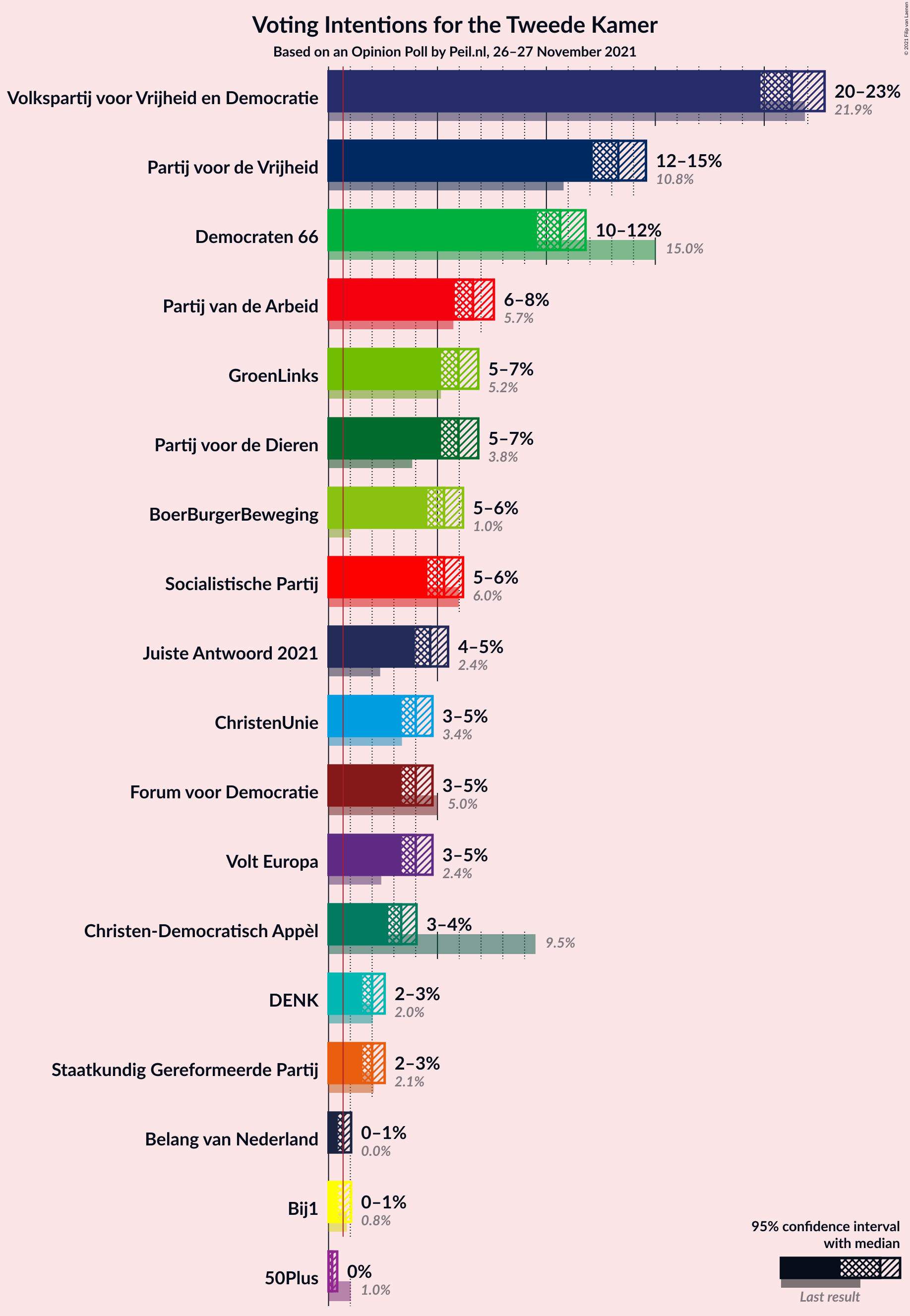 Graph with voting intentions not yet produced