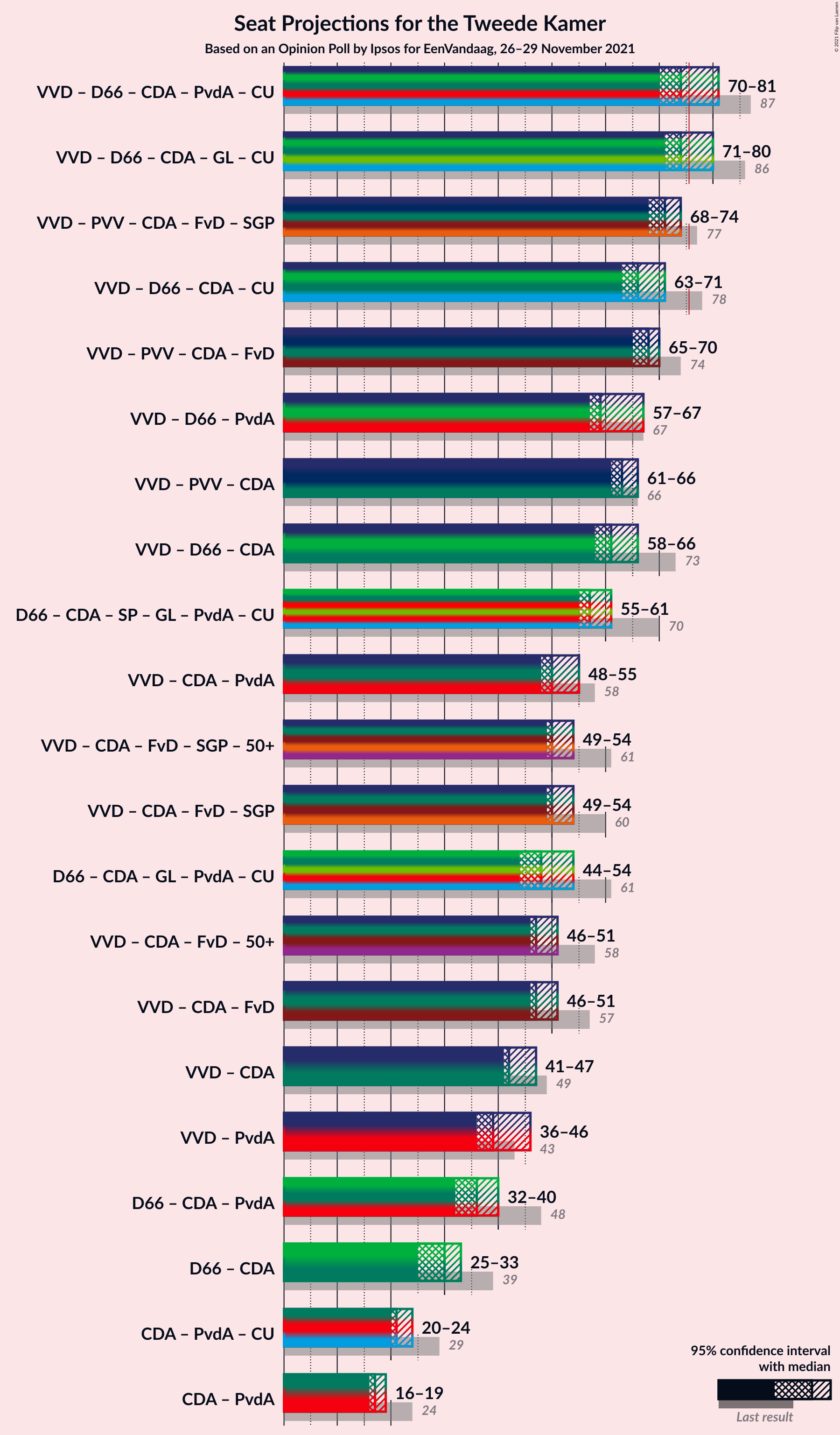 Graph with coalitions seats not yet produced