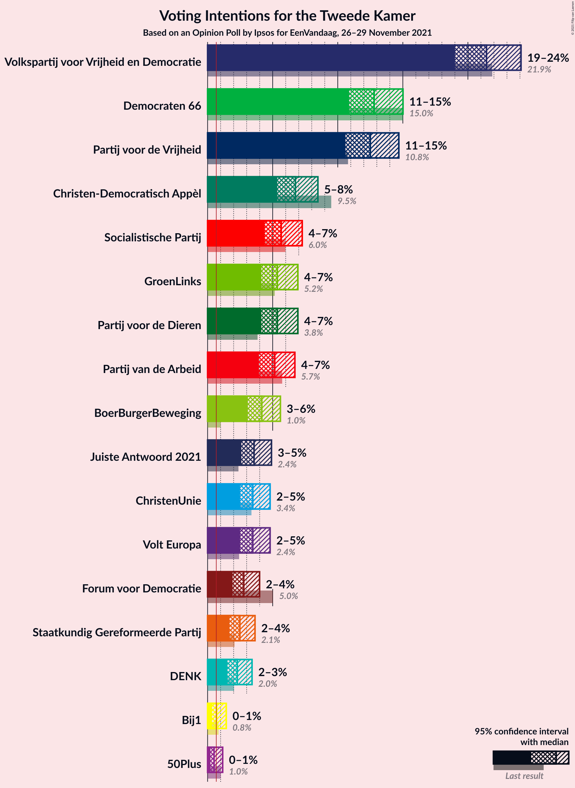 Graph with voting intentions not yet produced