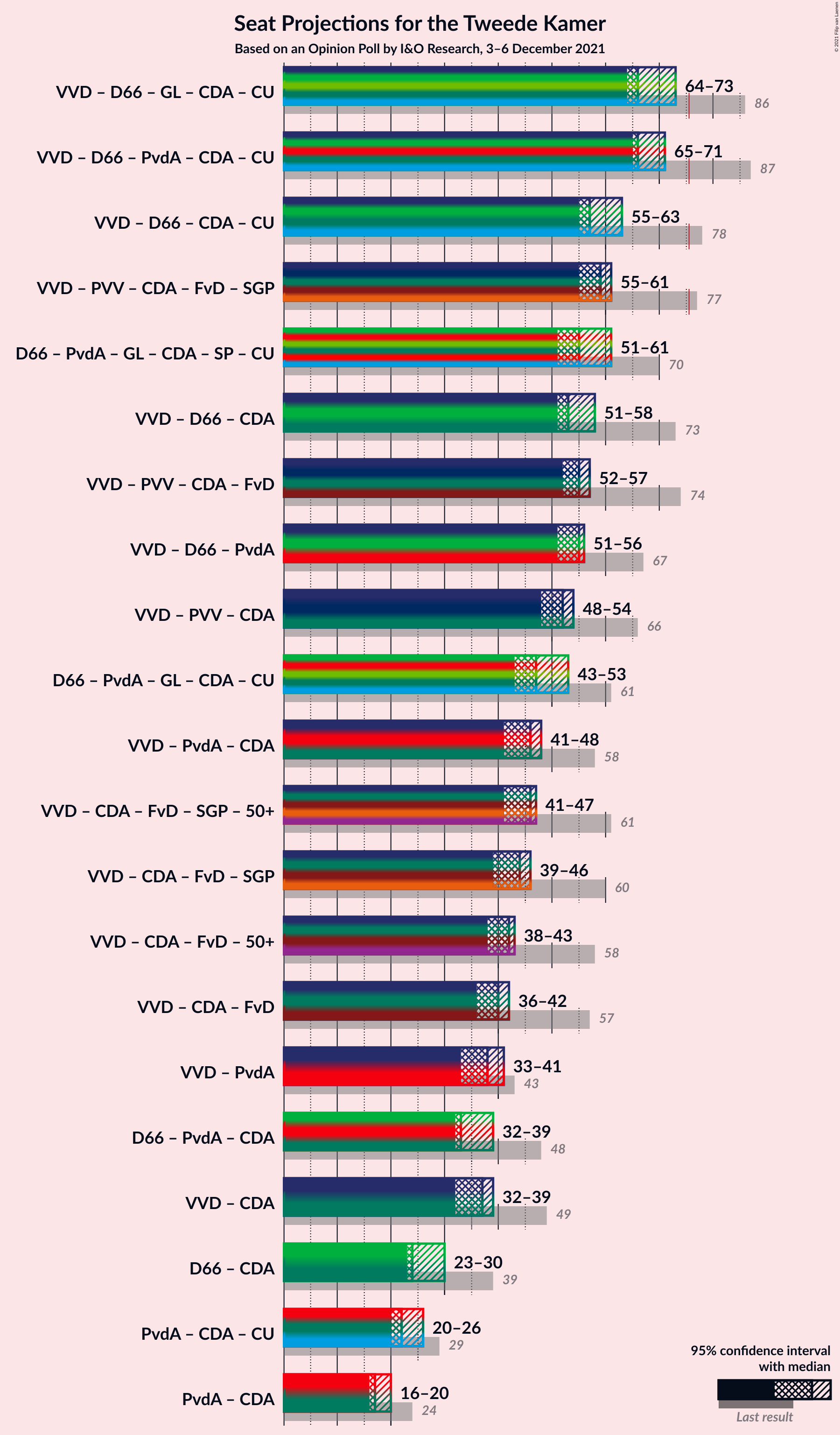 Graph with coalitions seats not yet produced