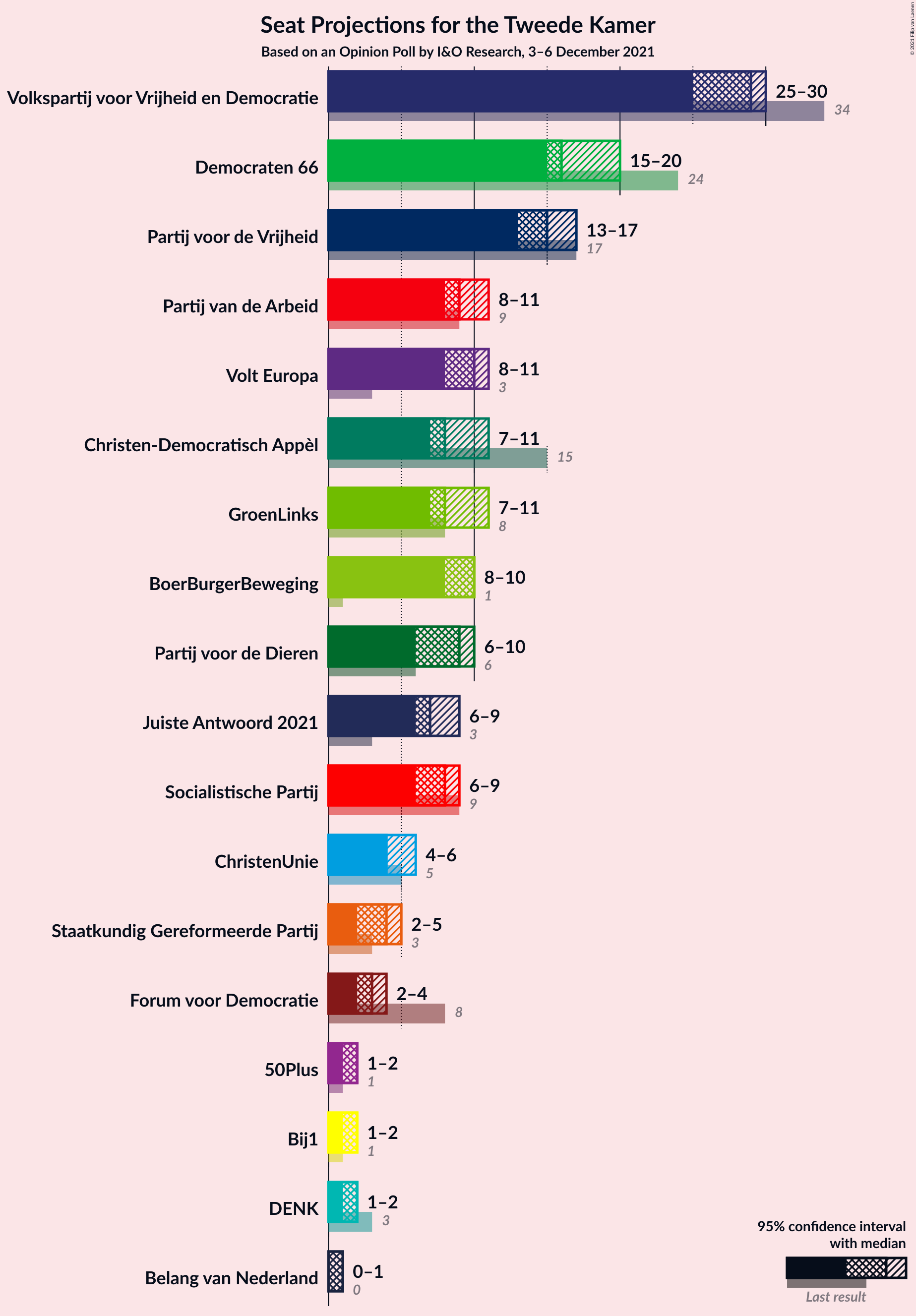 Graph with seats not yet produced