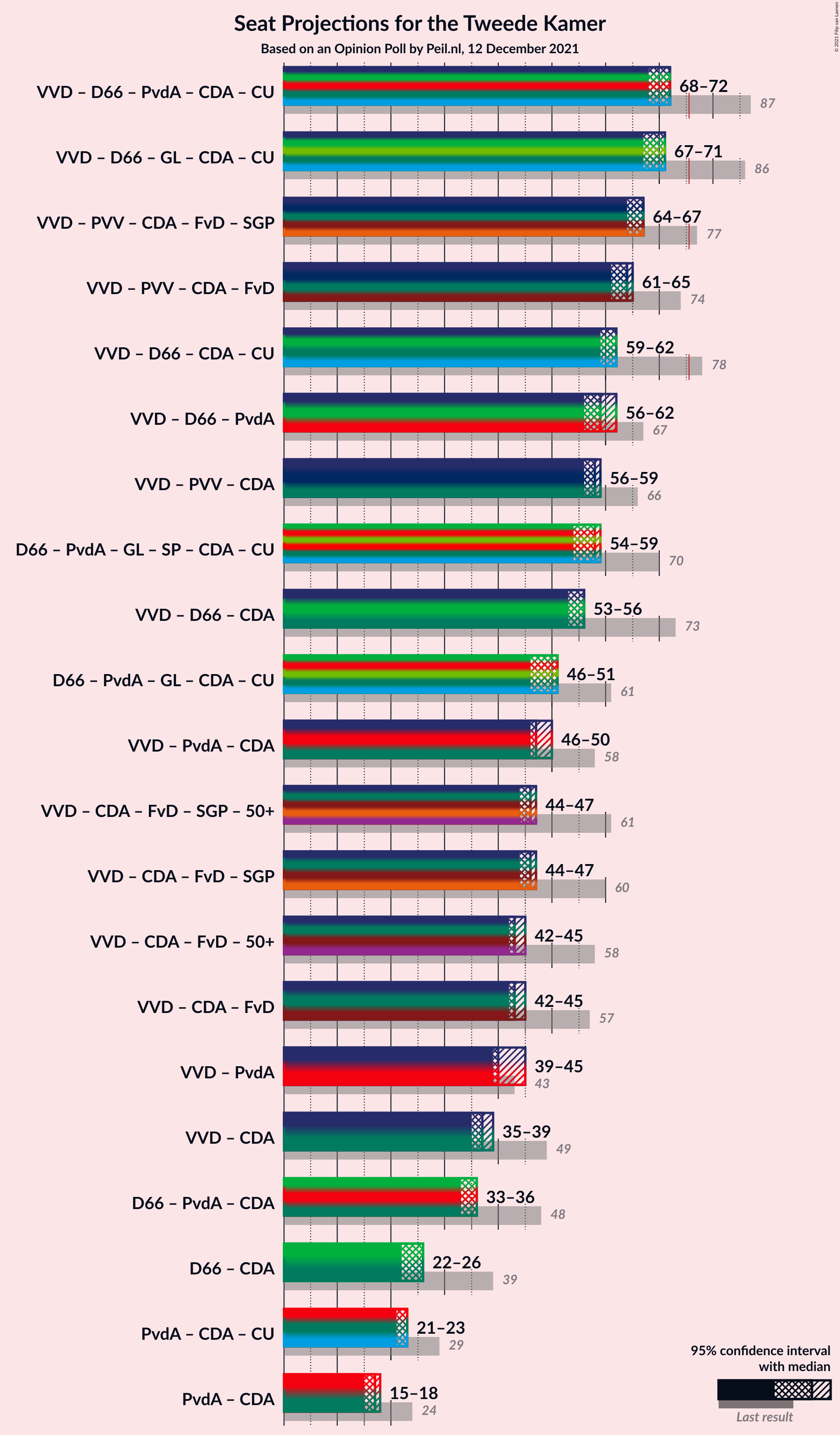 Graph with coalitions seats not yet produced