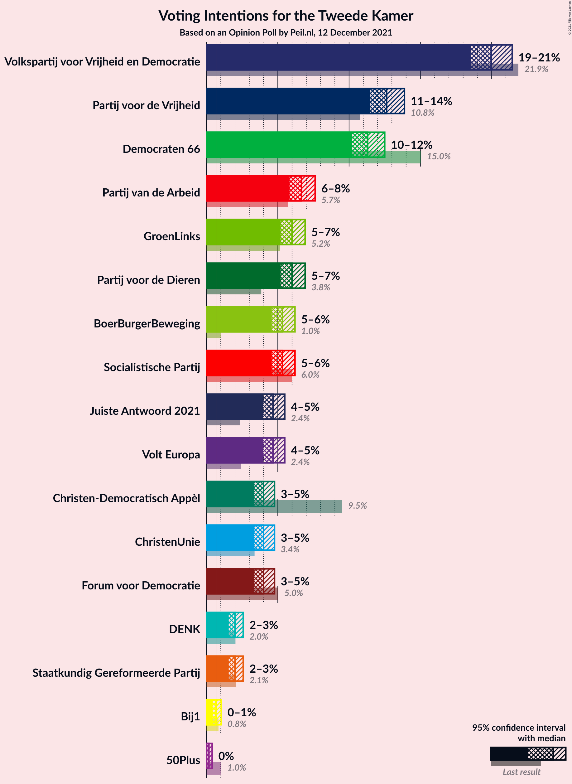 Graph with voting intentions not yet produced