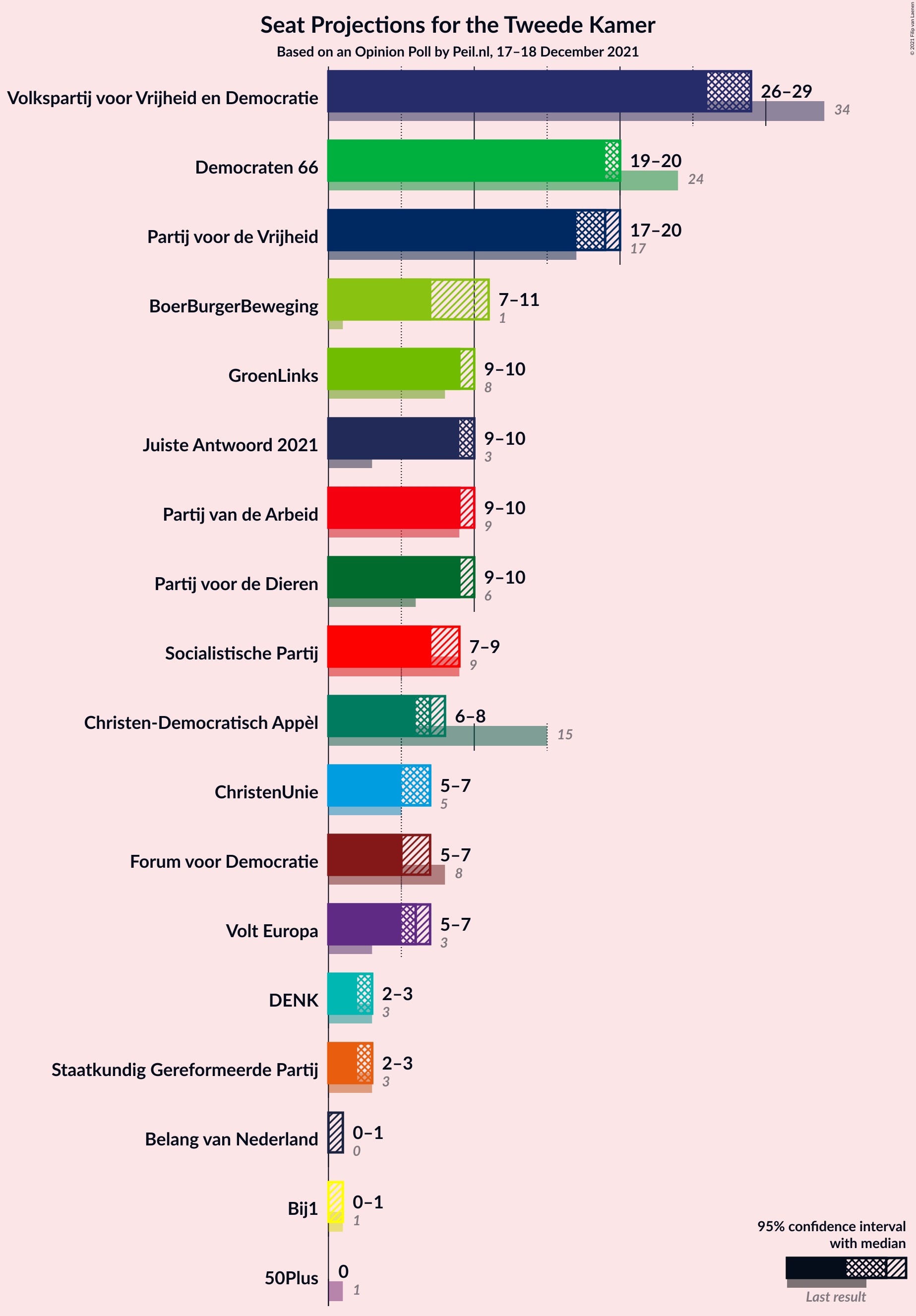 Graph with seats not yet produced