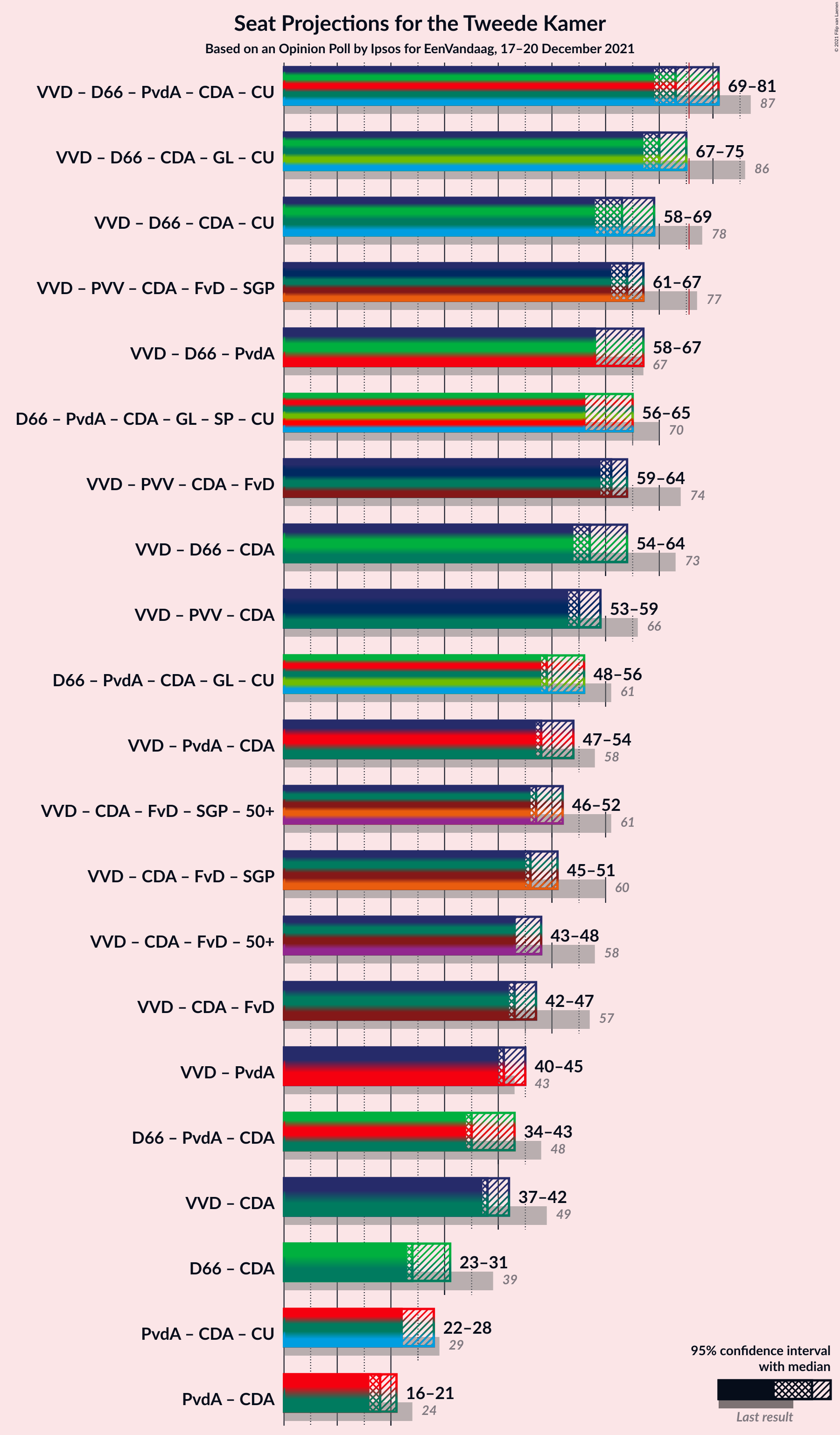 Graph with coalitions seats not yet produced