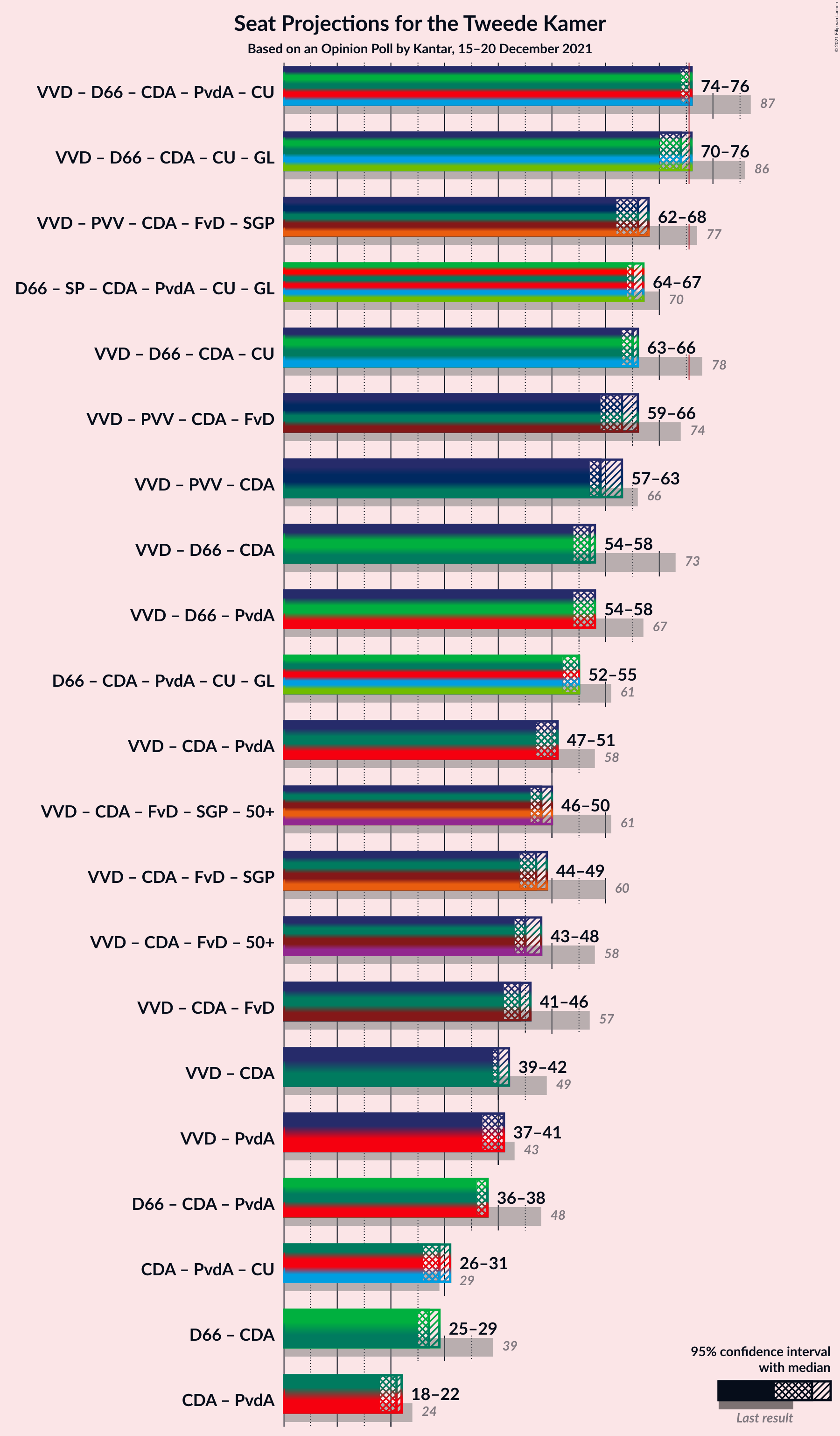 Graph with coalitions seats not yet produced