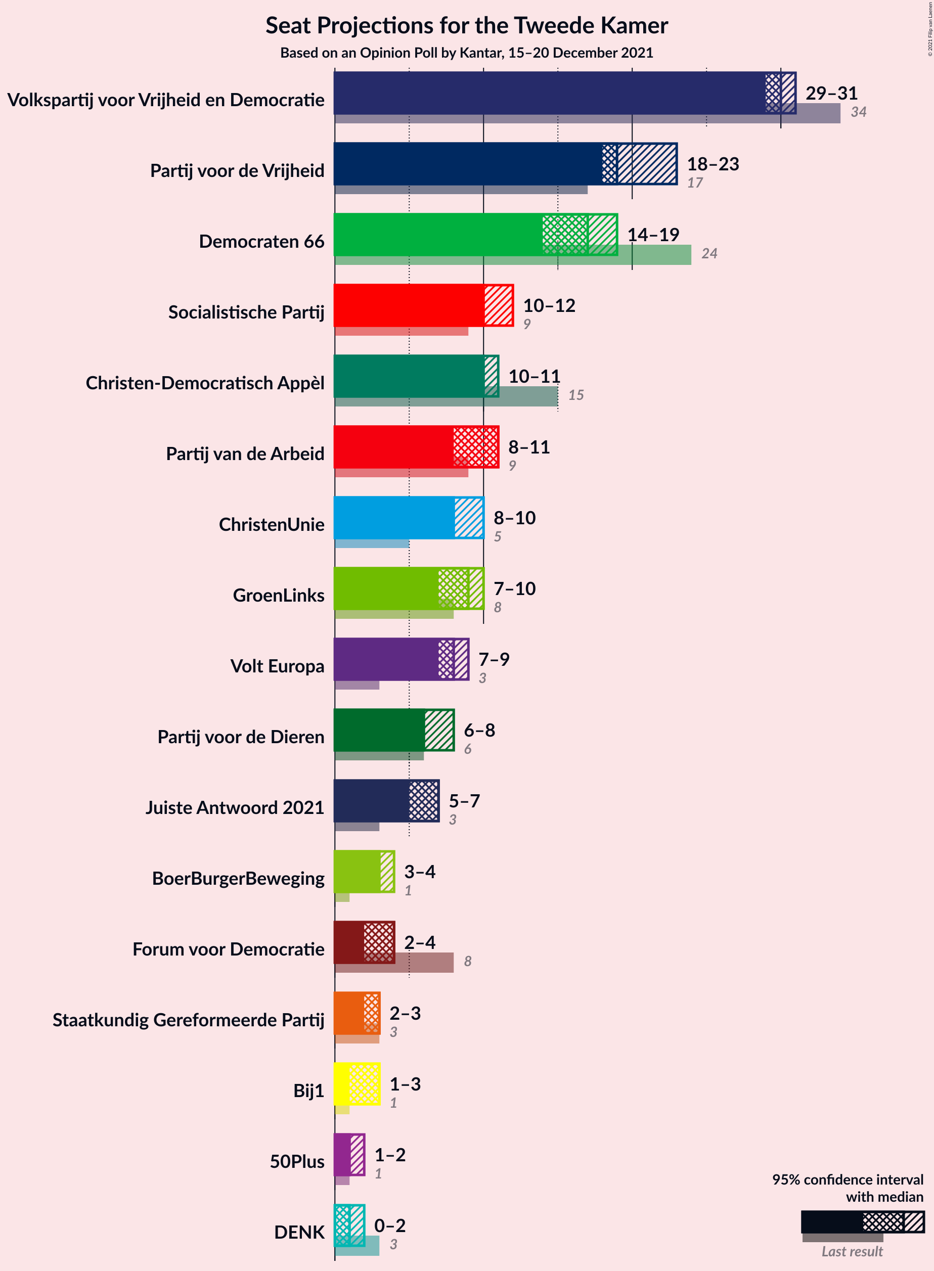 Graph with seats not yet produced