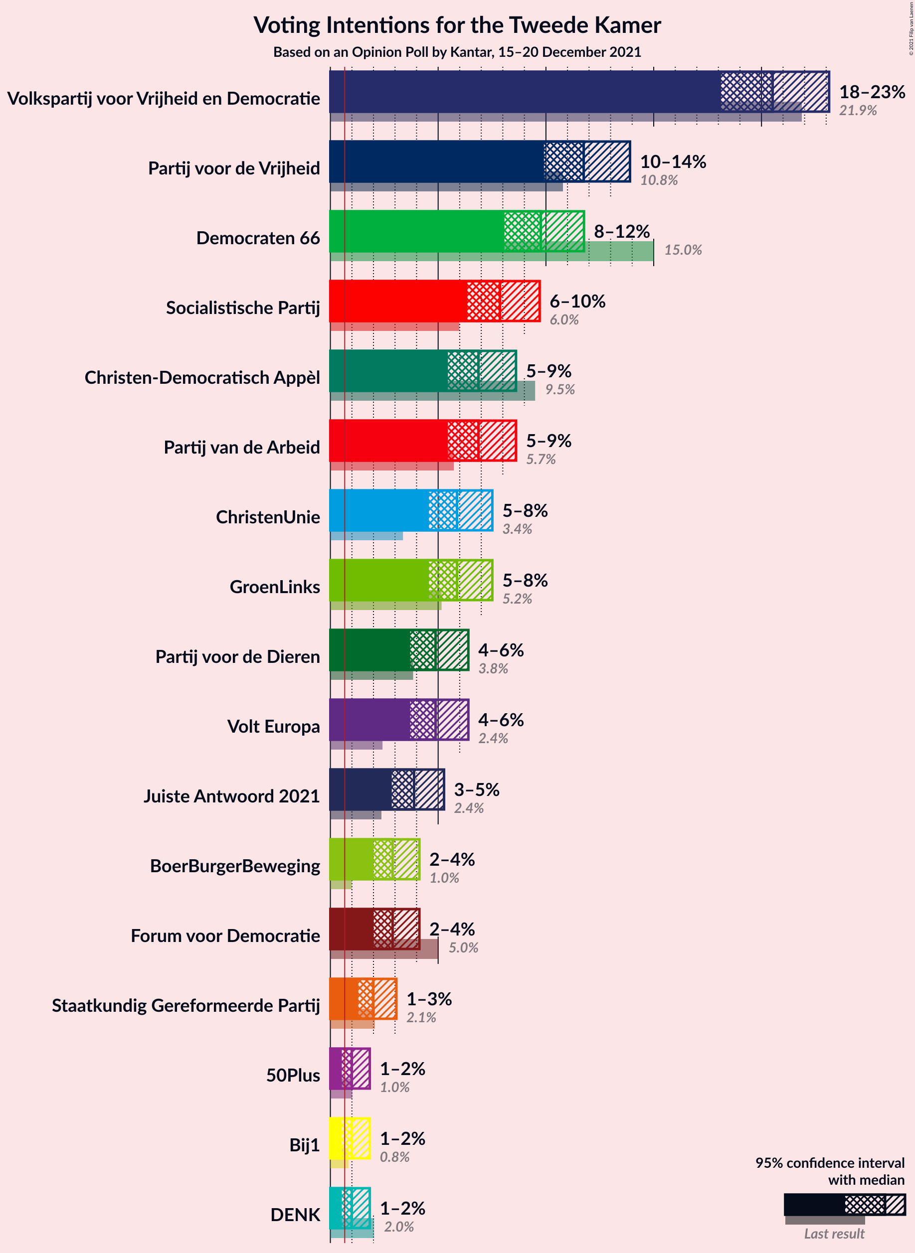 Graph with voting intentions not yet produced