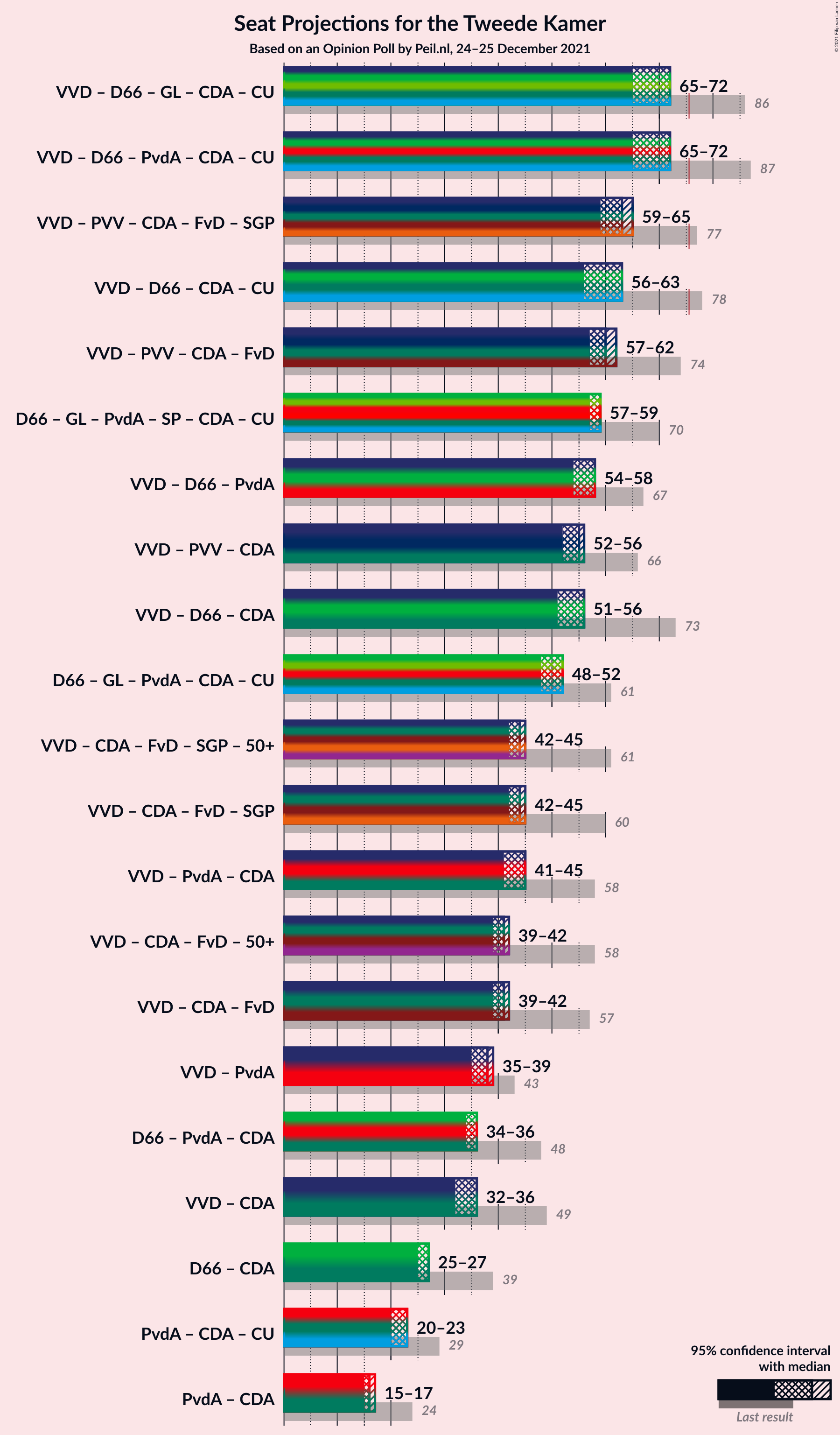 Graph with coalitions seats not yet produced