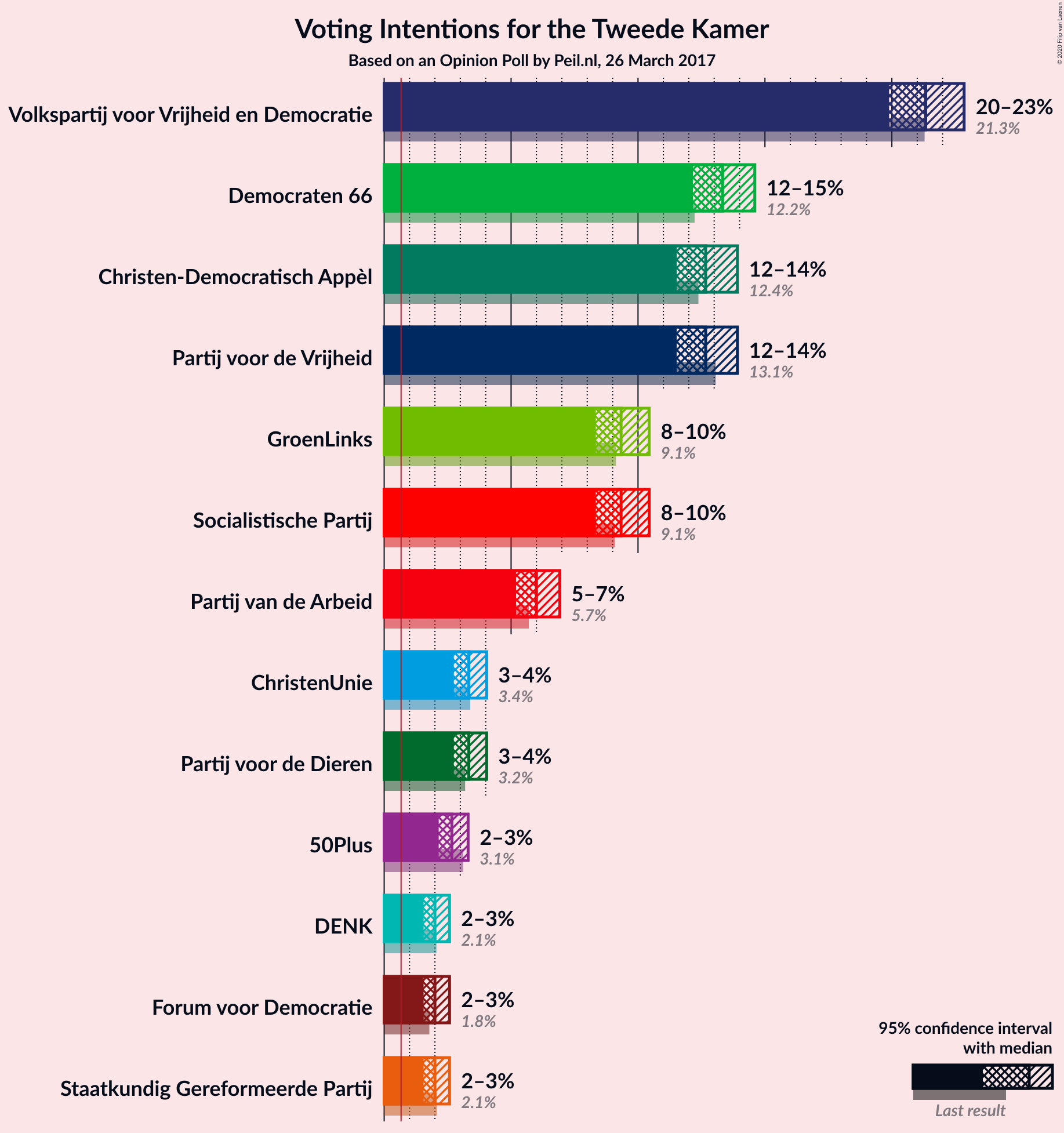 Graph with voting intentions not yet produced