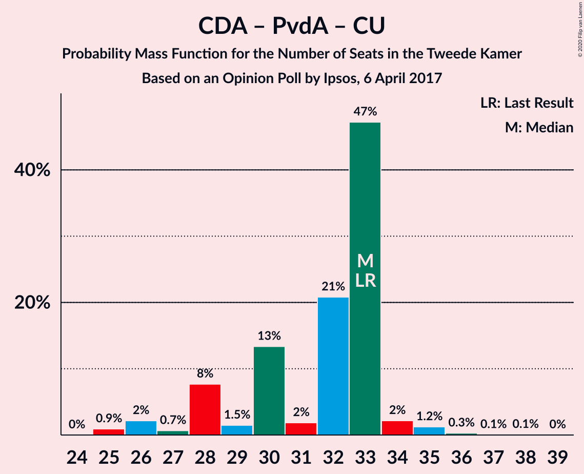 Graph with seats probability mass function not yet produced