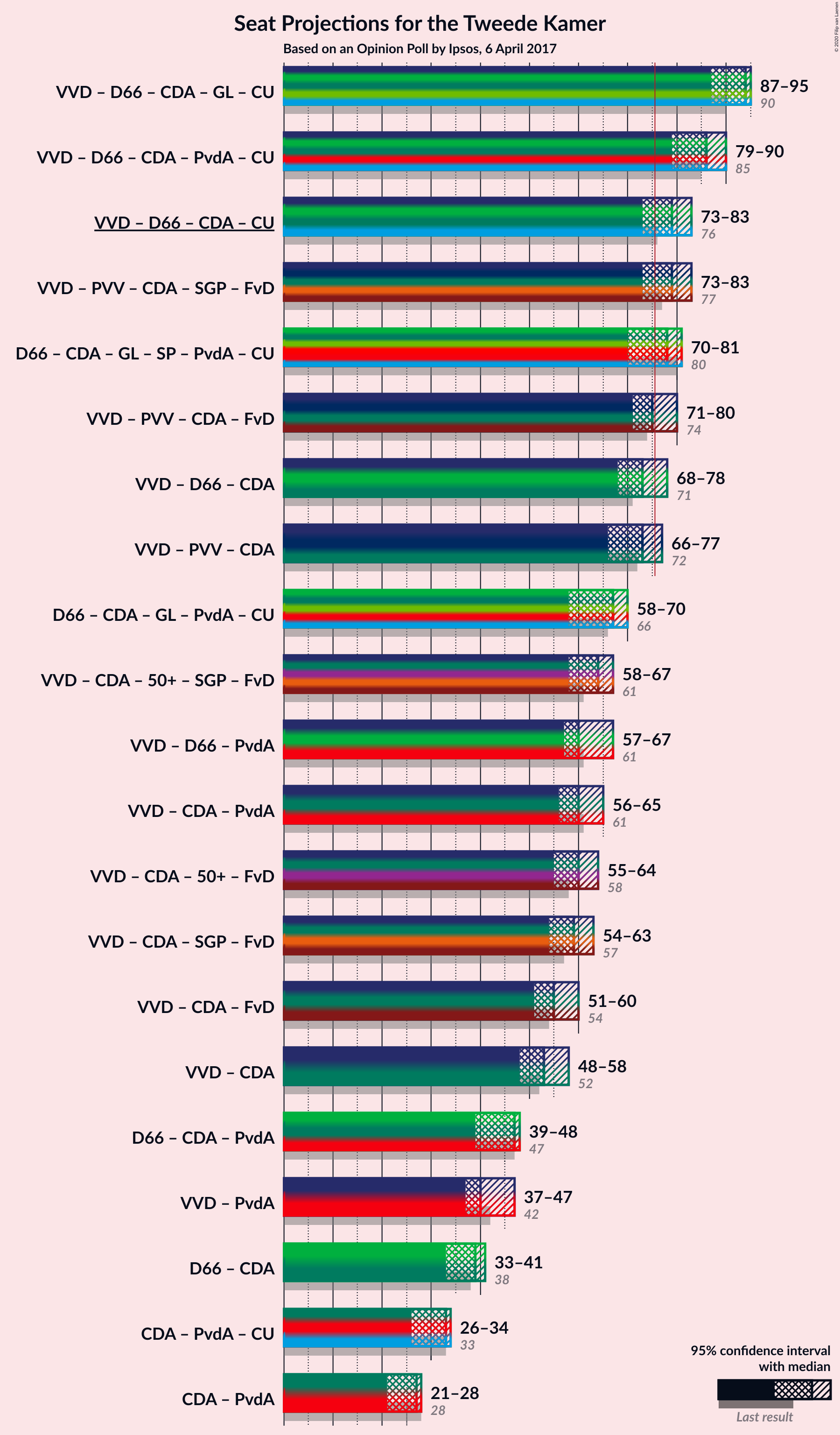 Graph with coalitions seats not yet produced