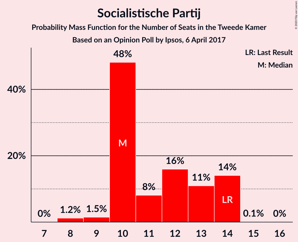 Graph with seats probability mass function not yet produced