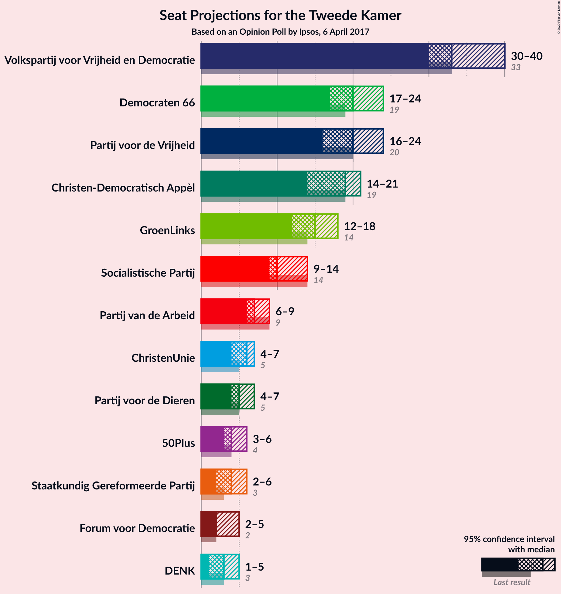 Graph with seats not yet produced