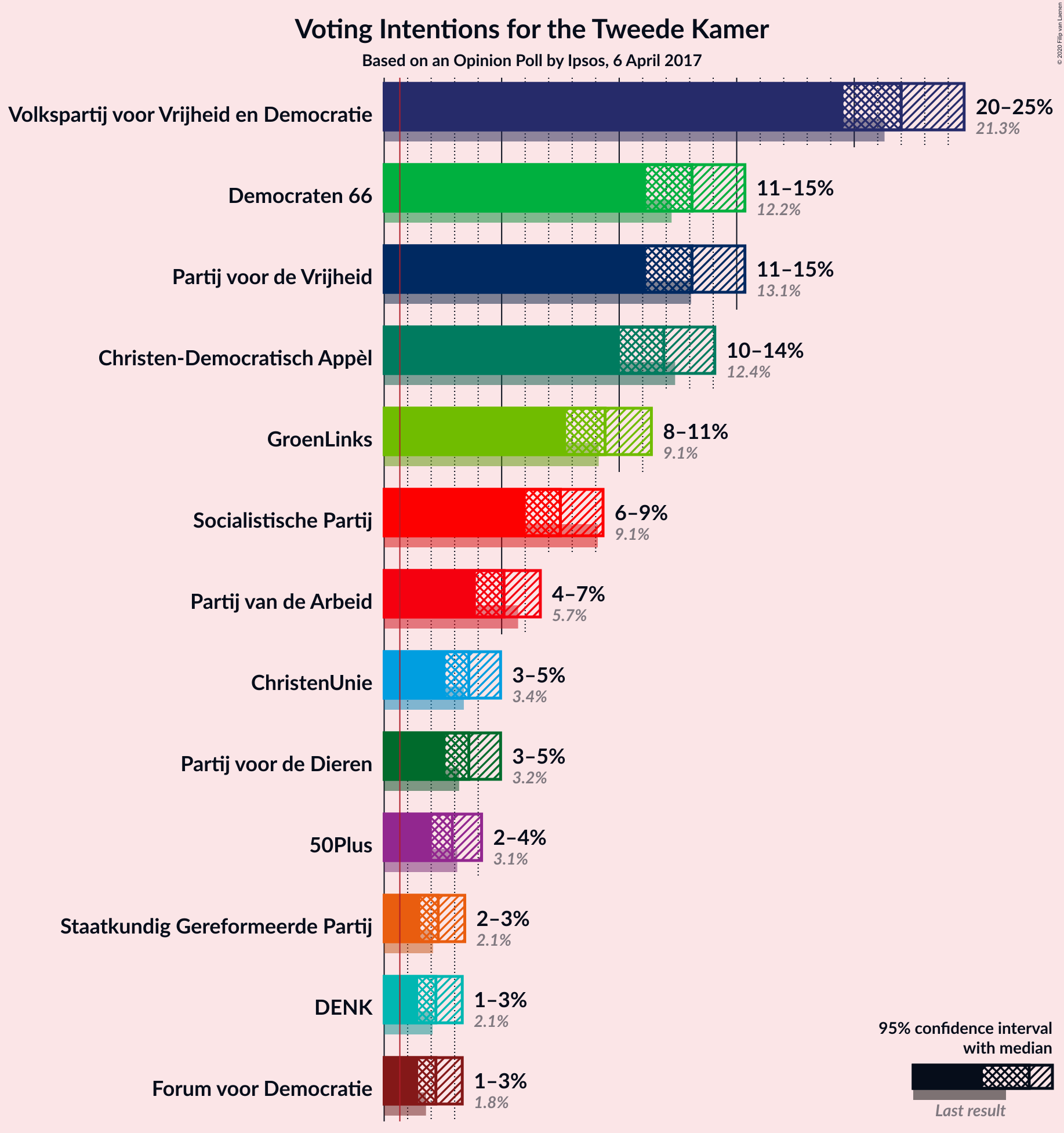 Graph with voting intentions not yet produced