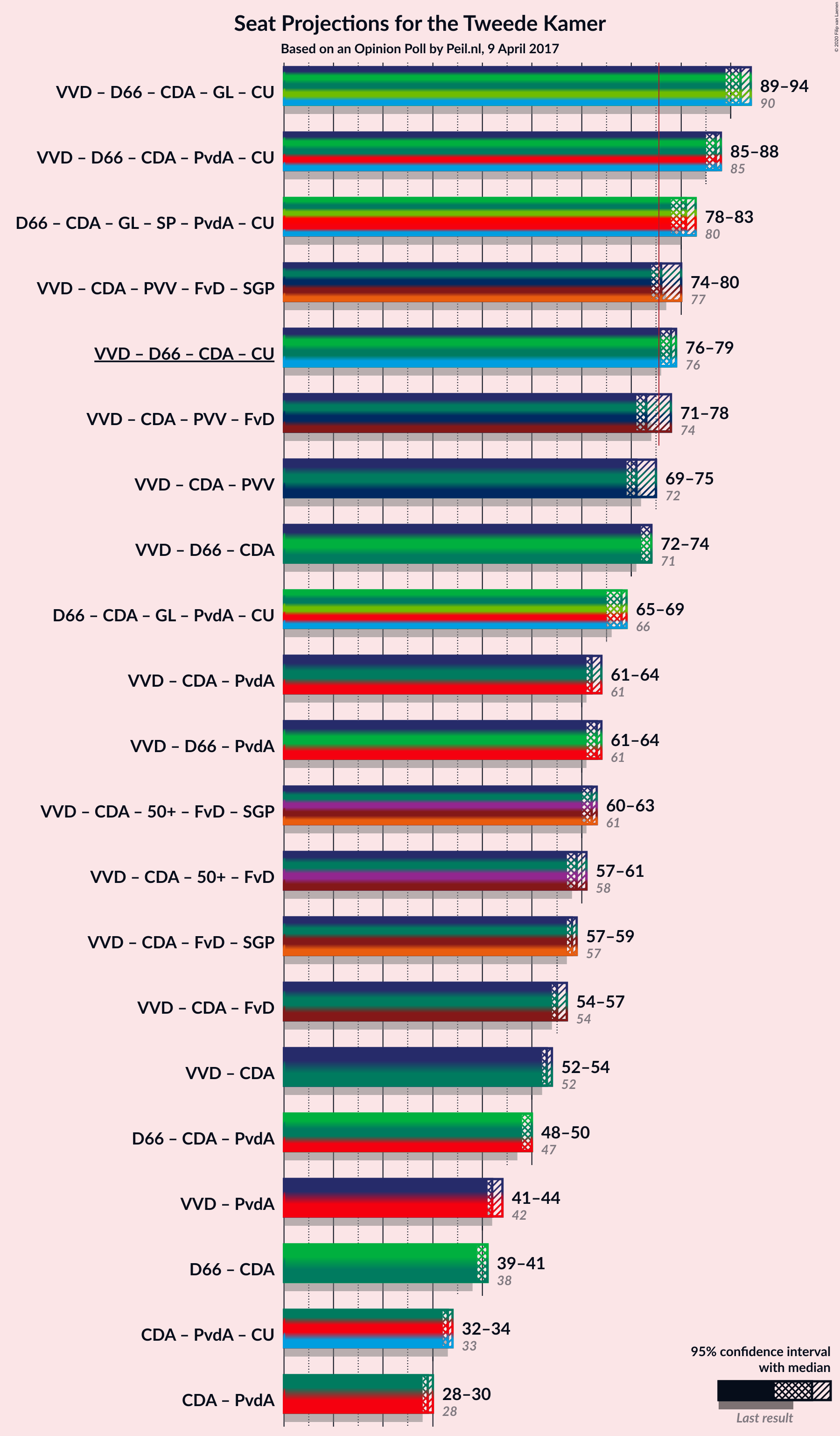 Graph with coalitions seats not yet produced