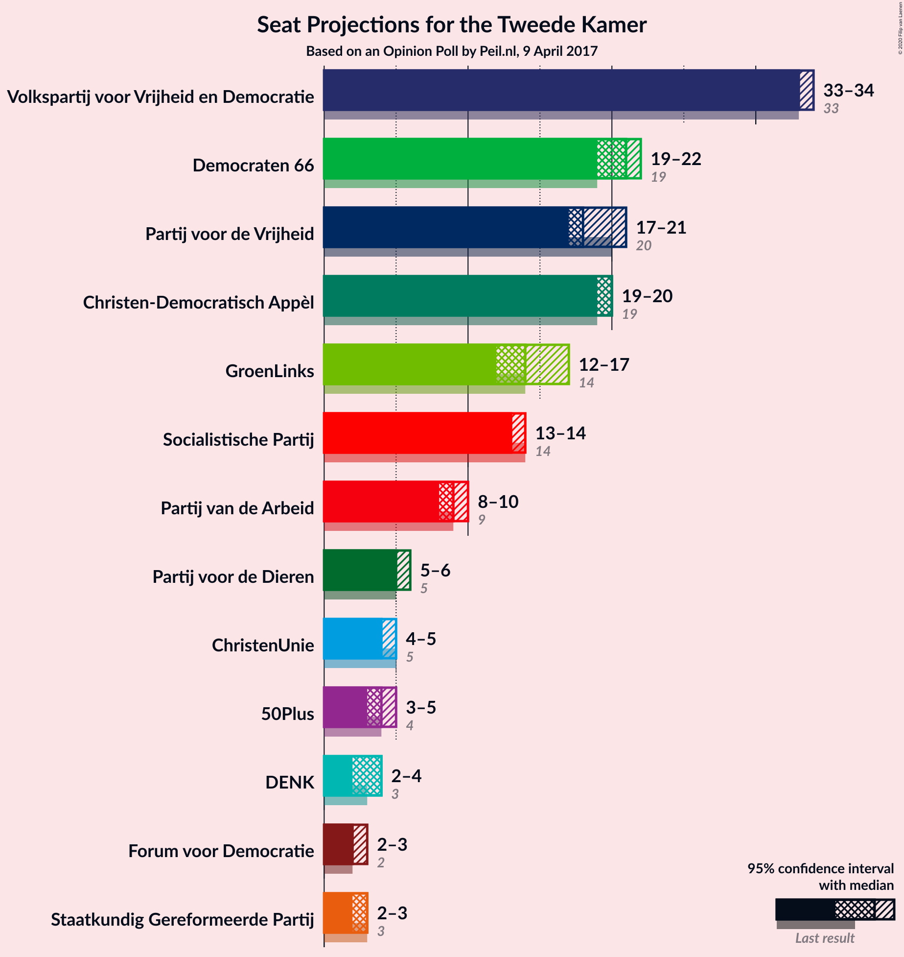 Graph with seats not yet produced