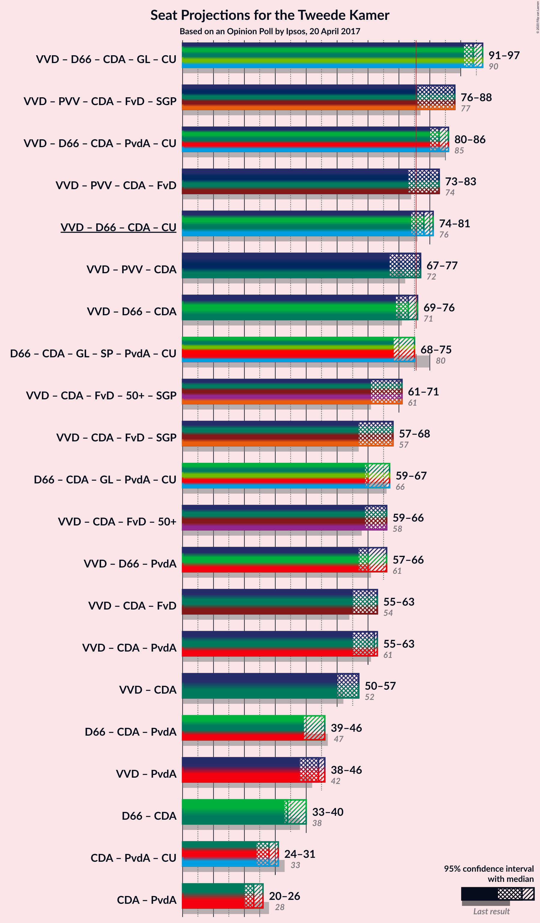 Graph with coalitions seats not yet produced