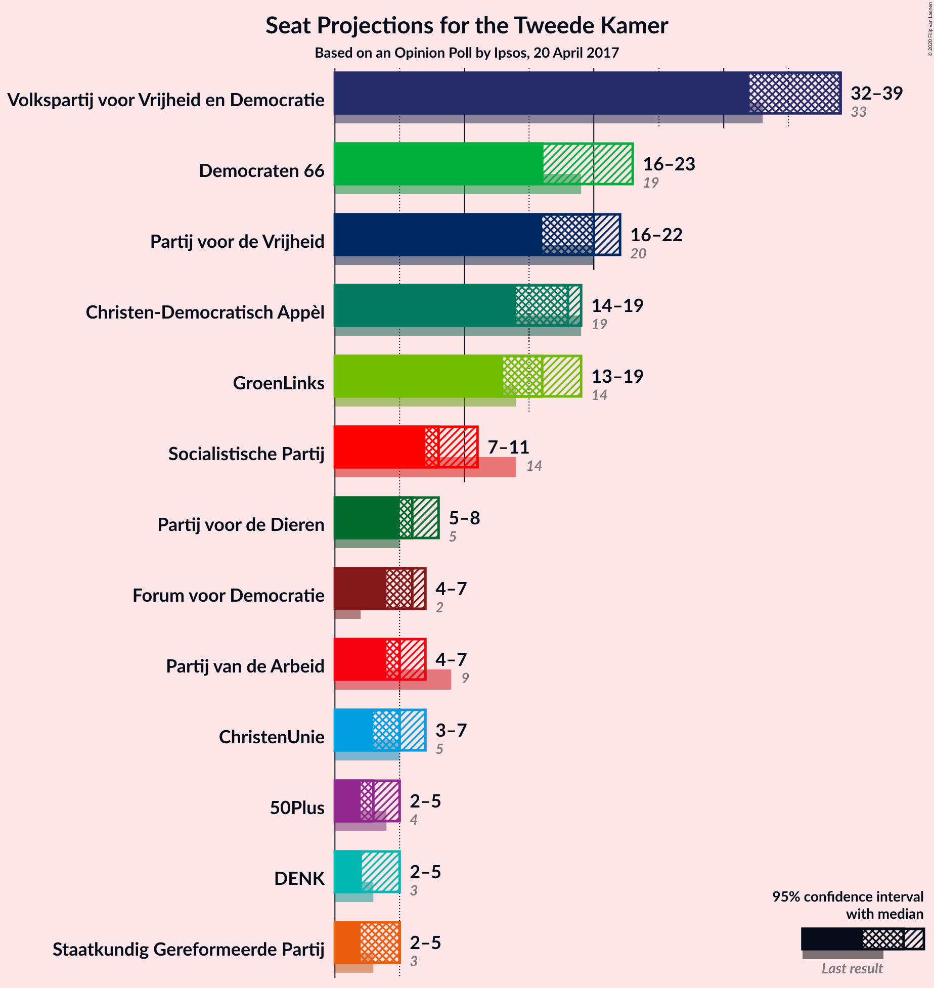 Graph with seats not yet produced