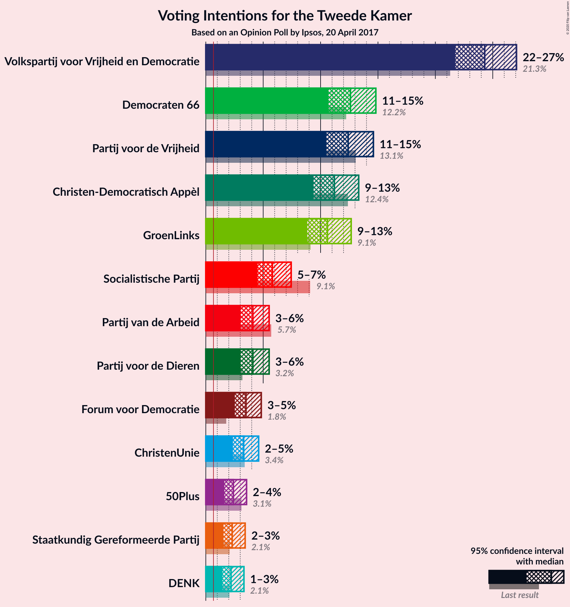 Graph with voting intentions not yet produced