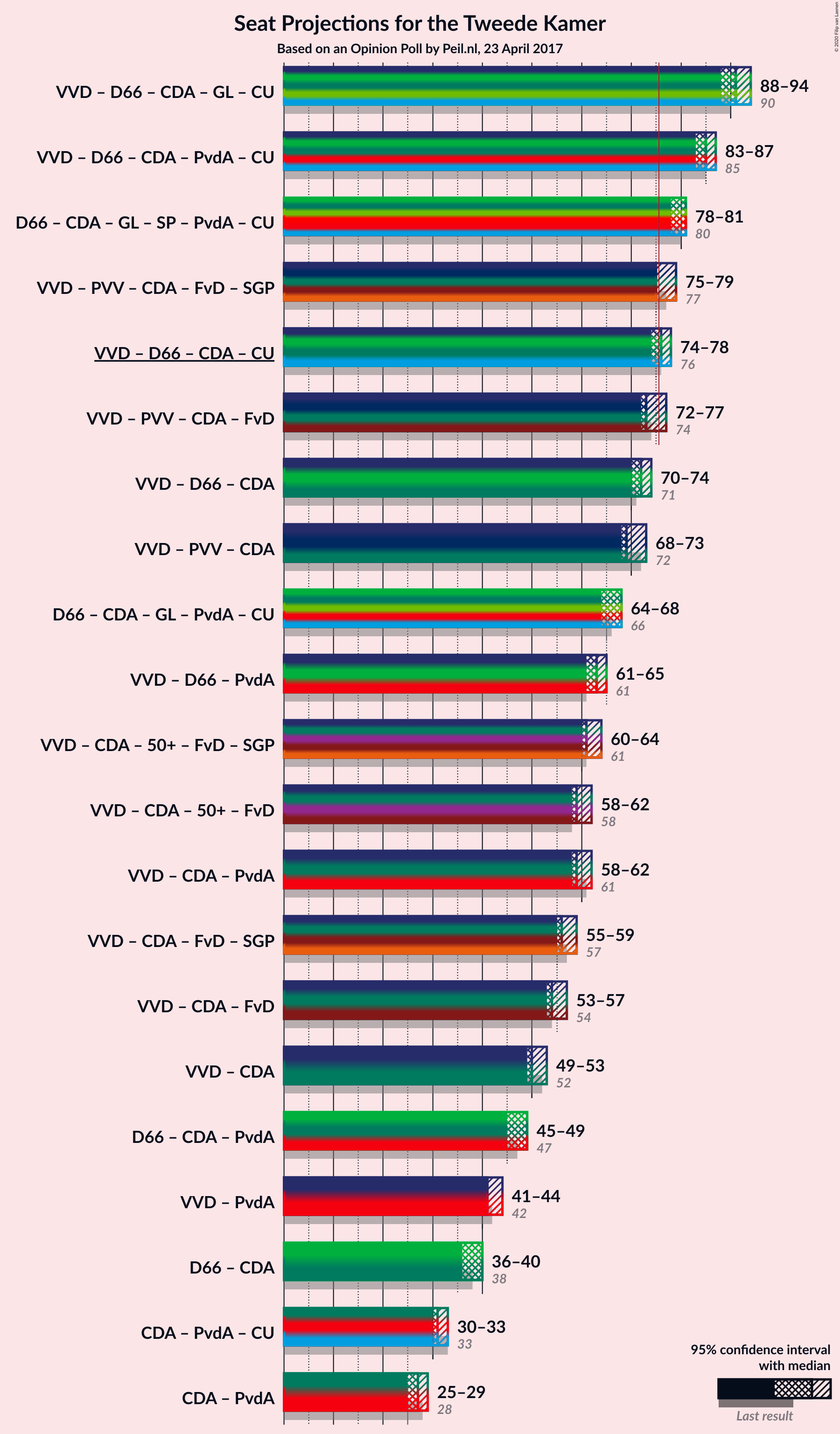 Graph with coalitions seats not yet produced