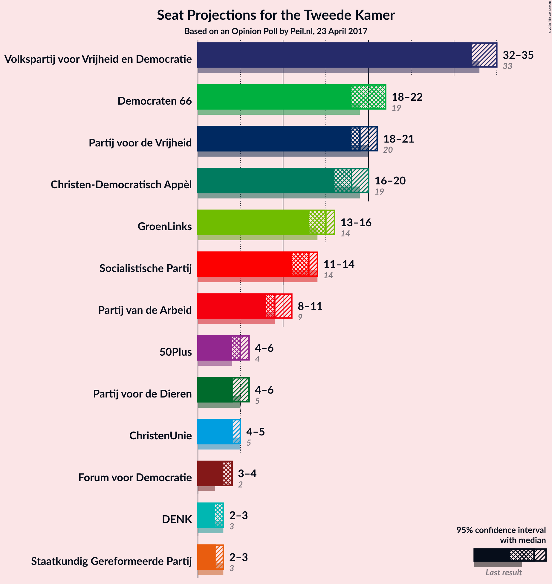 Graph with seats not yet produced