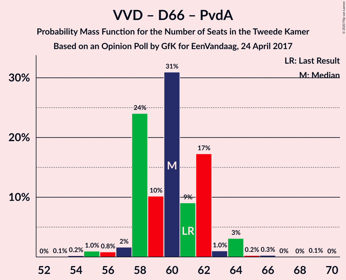 Graph with seats probability mass function not yet produced