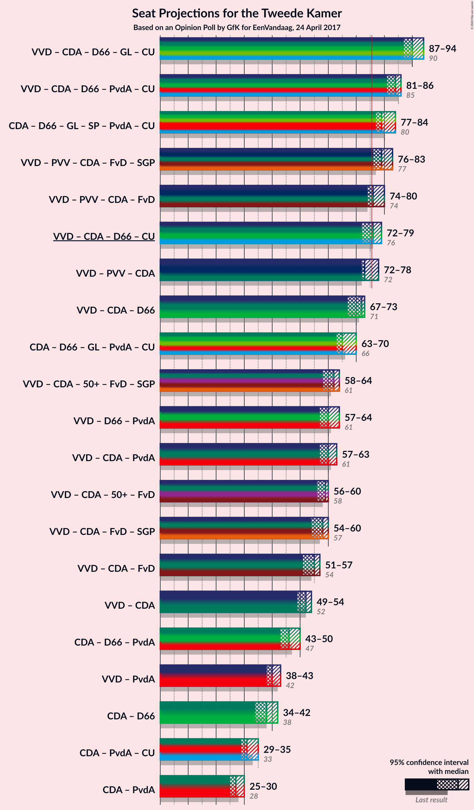 Graph with coalitions seats not yet produced