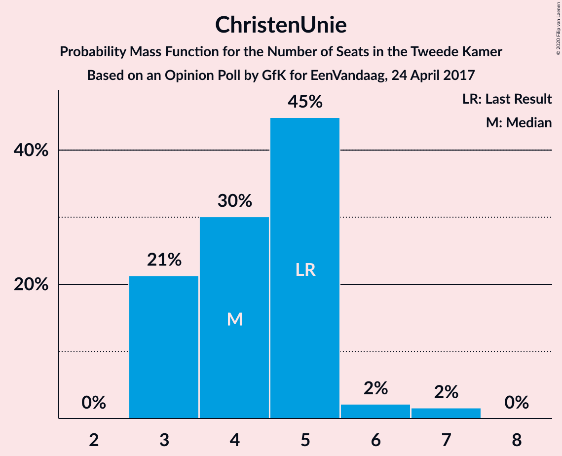 Graph with seats probability mass function not yet produced