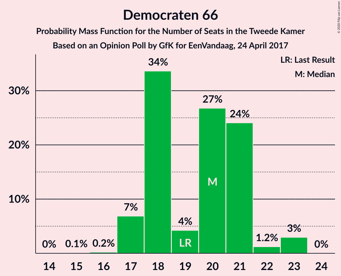 Graph with seats probability mass function not yet produced