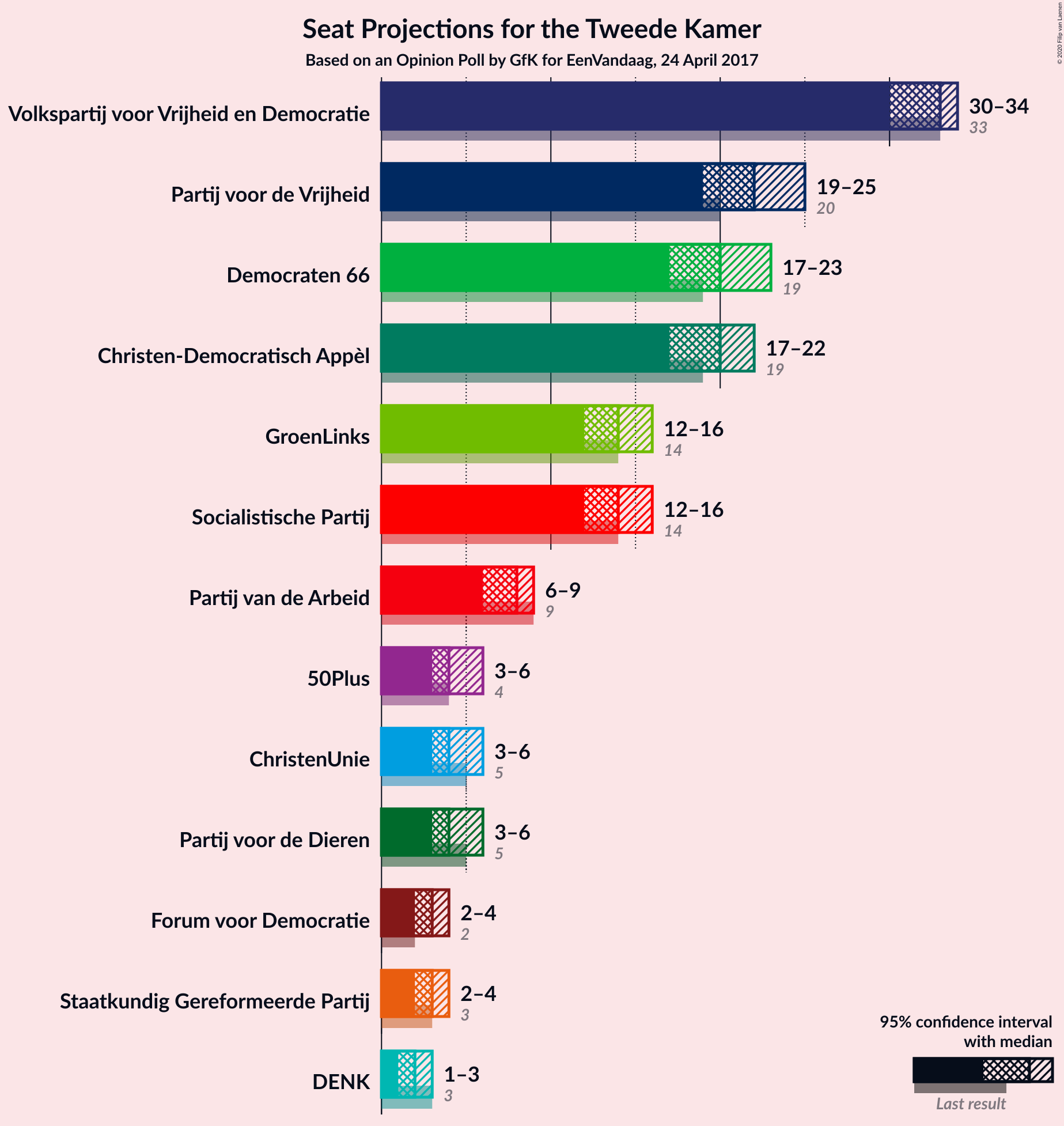 Graph with seats not yet produced