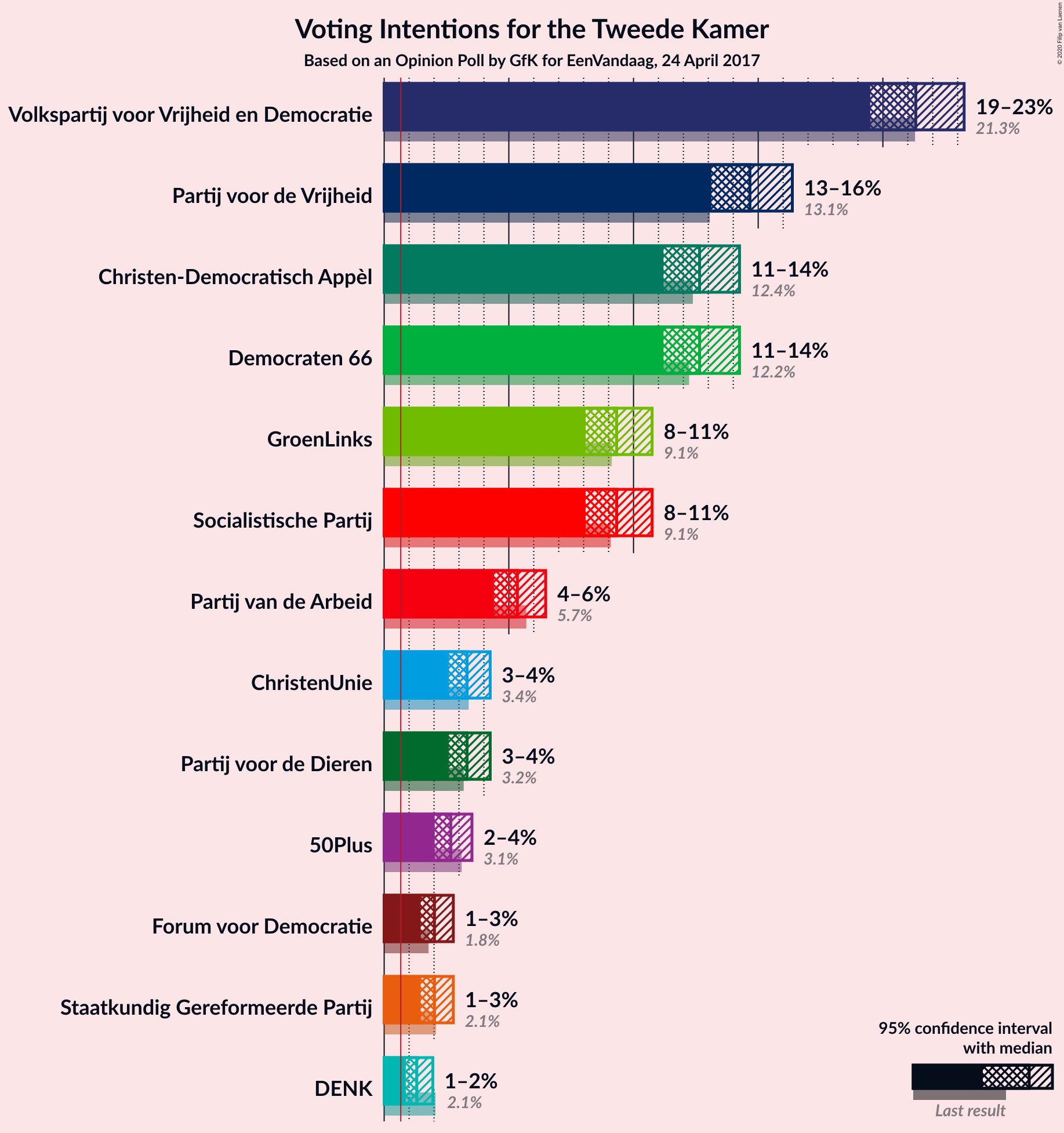 Graph with voting intentions not yet produced