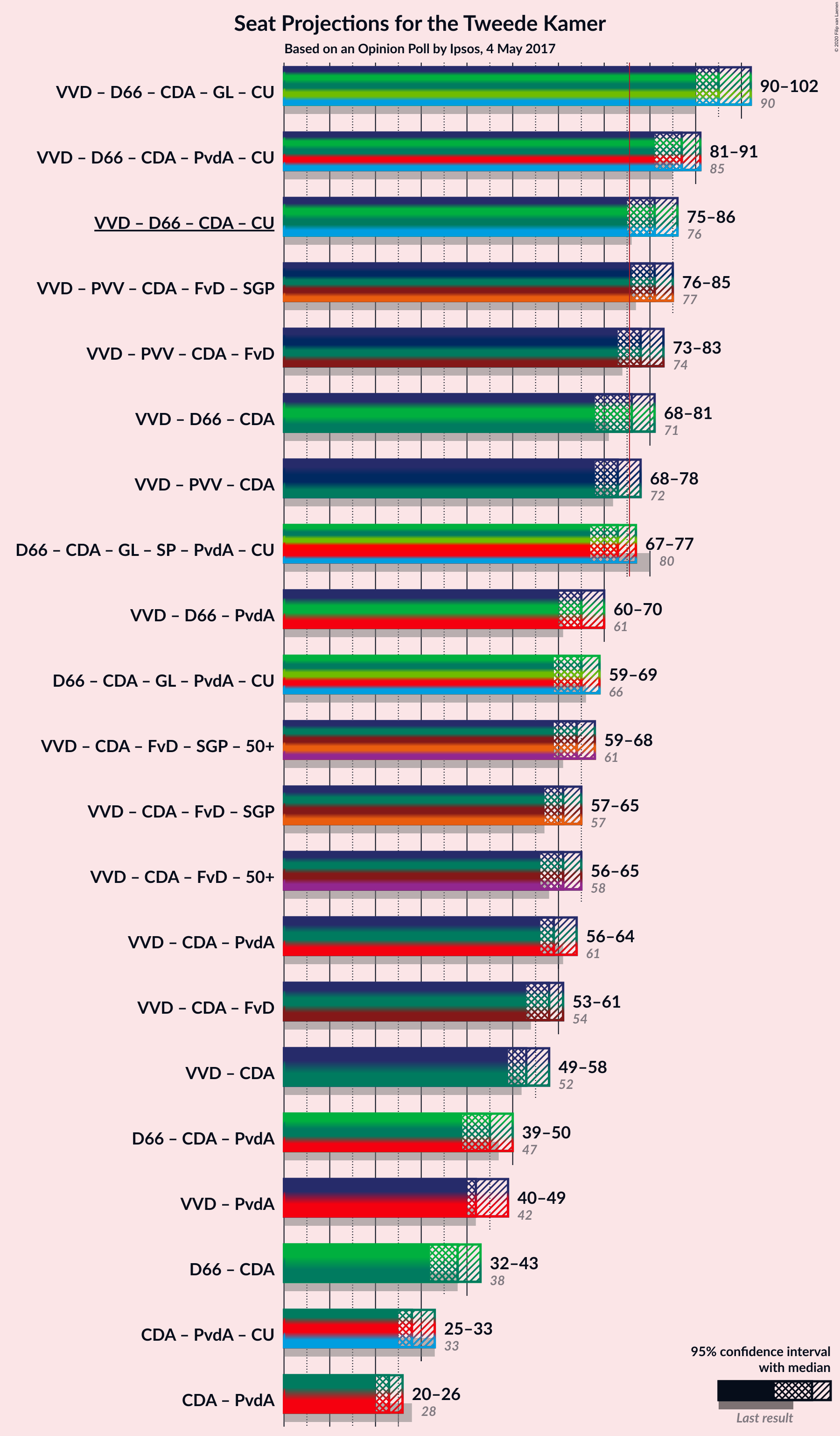 Graph with coalitions seats not yet produced