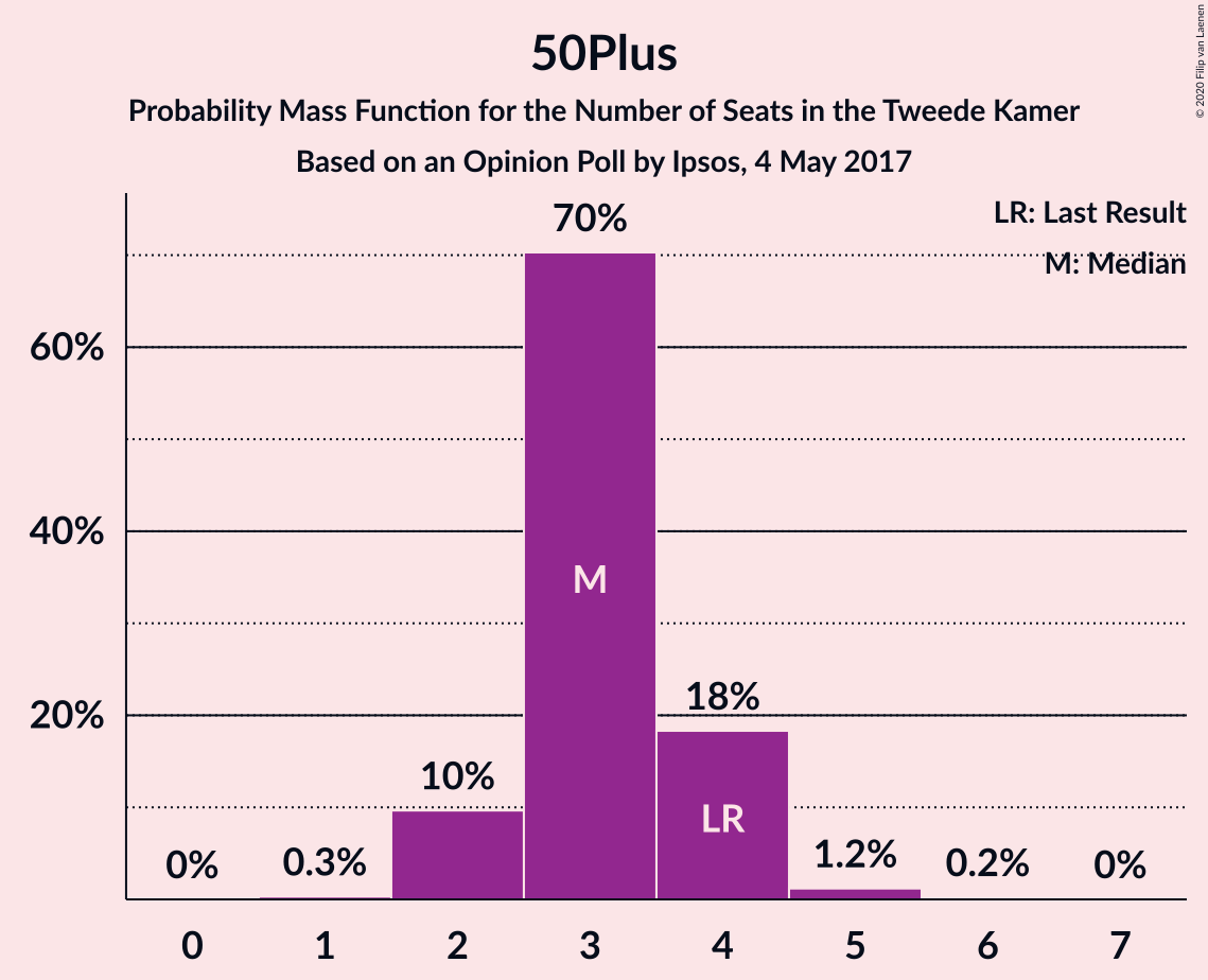 Graph with seats probability mass function not yet produced