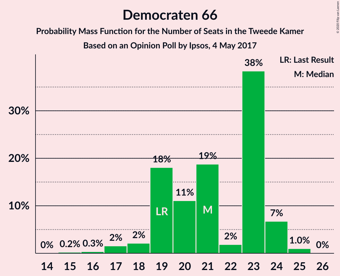 Graph with seats probability mass function not yet produced