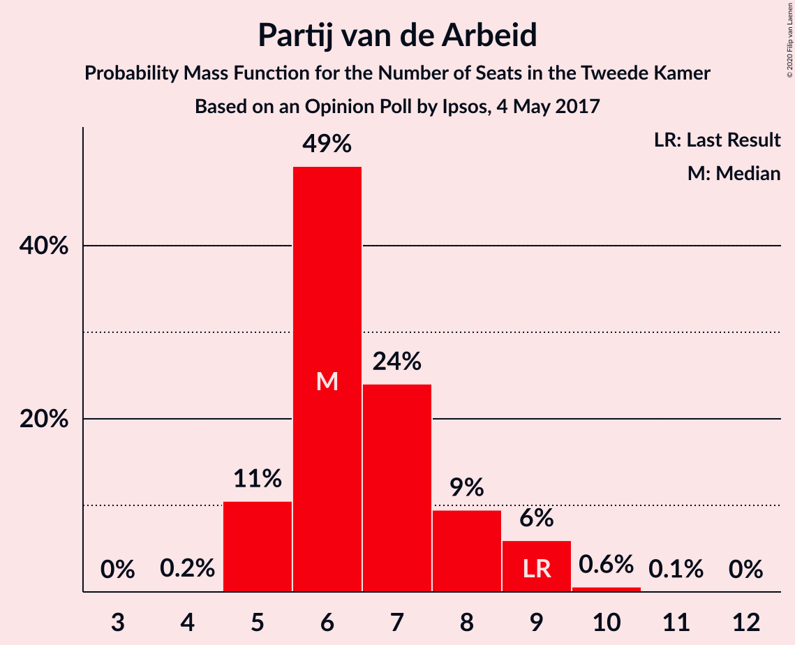 Graph with seats probability mass function not yet produced