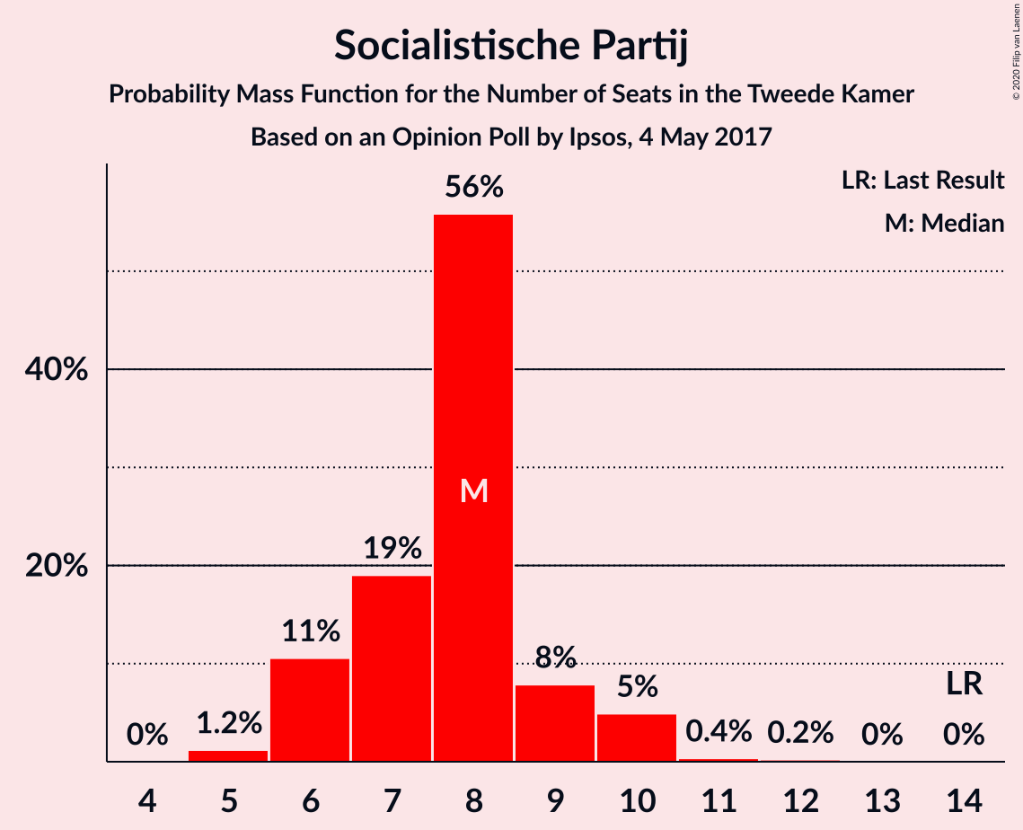 Graph with seats probability mass function not yet produced