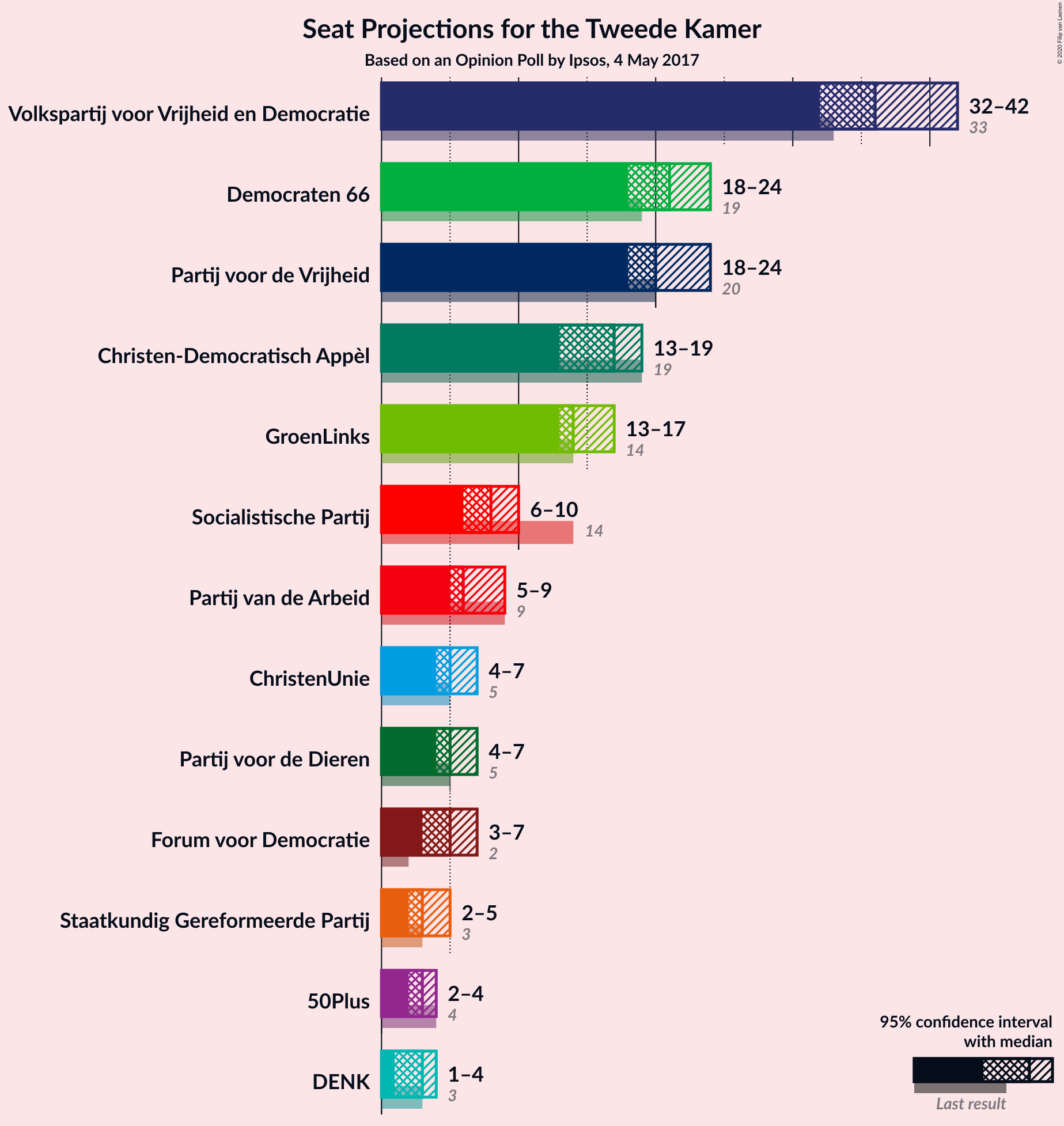 Graph with seats not yet produced