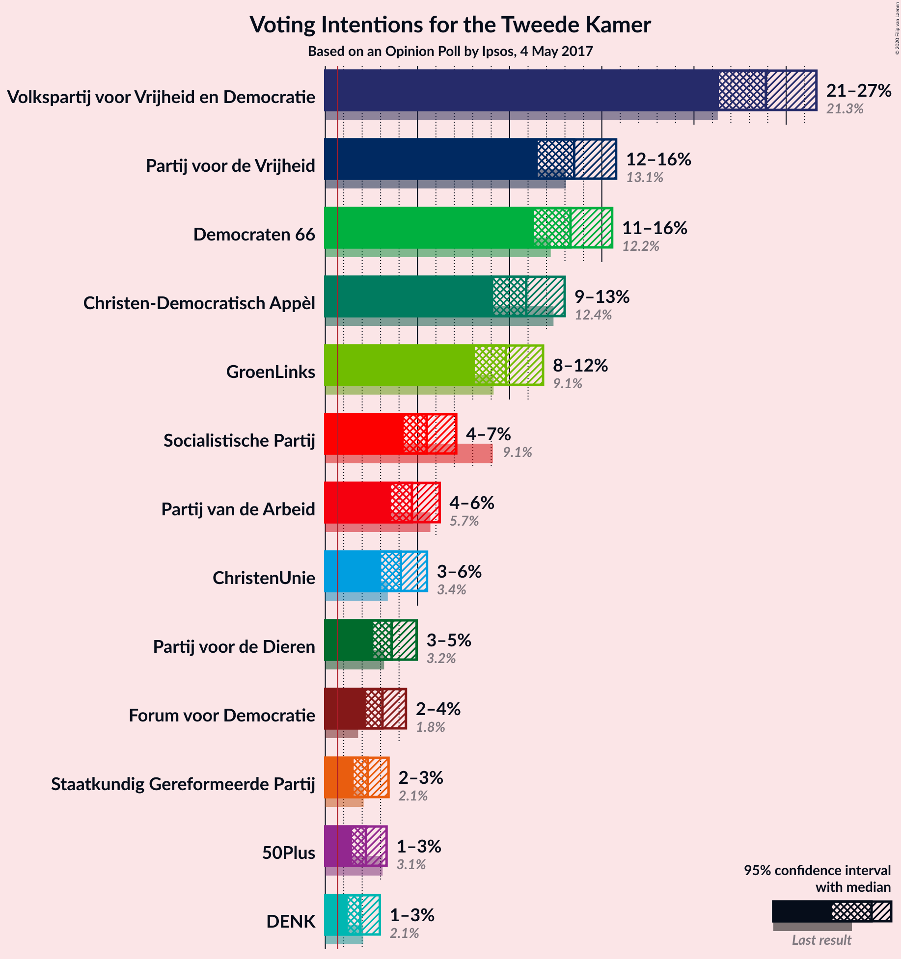 Graph with voting intentions not yet produced