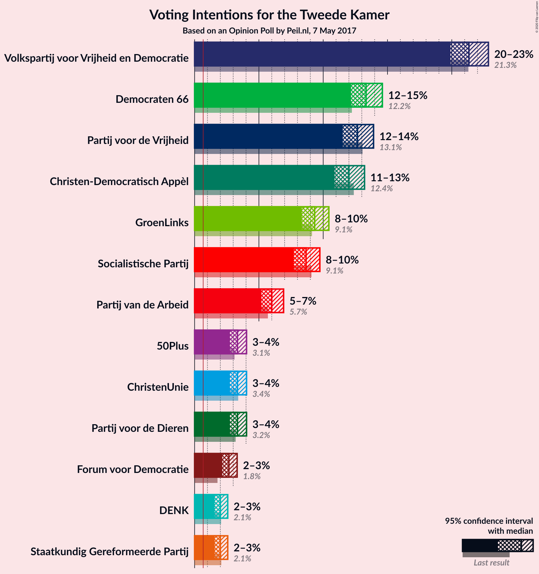 Graph with voting intentions not yet produced