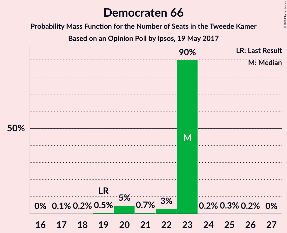 Graph with seats probability mass function not yet produced