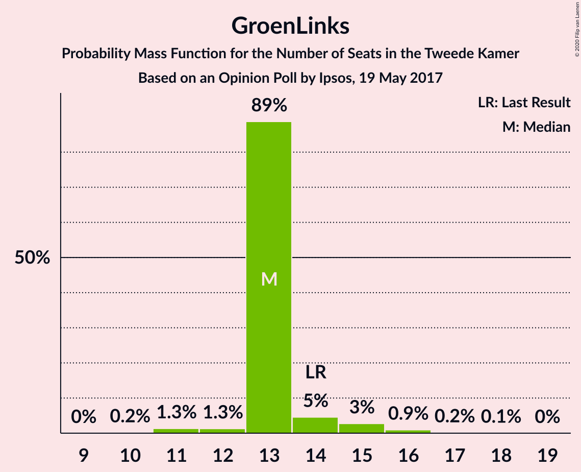 Graph with seats probability mass function not yet produced