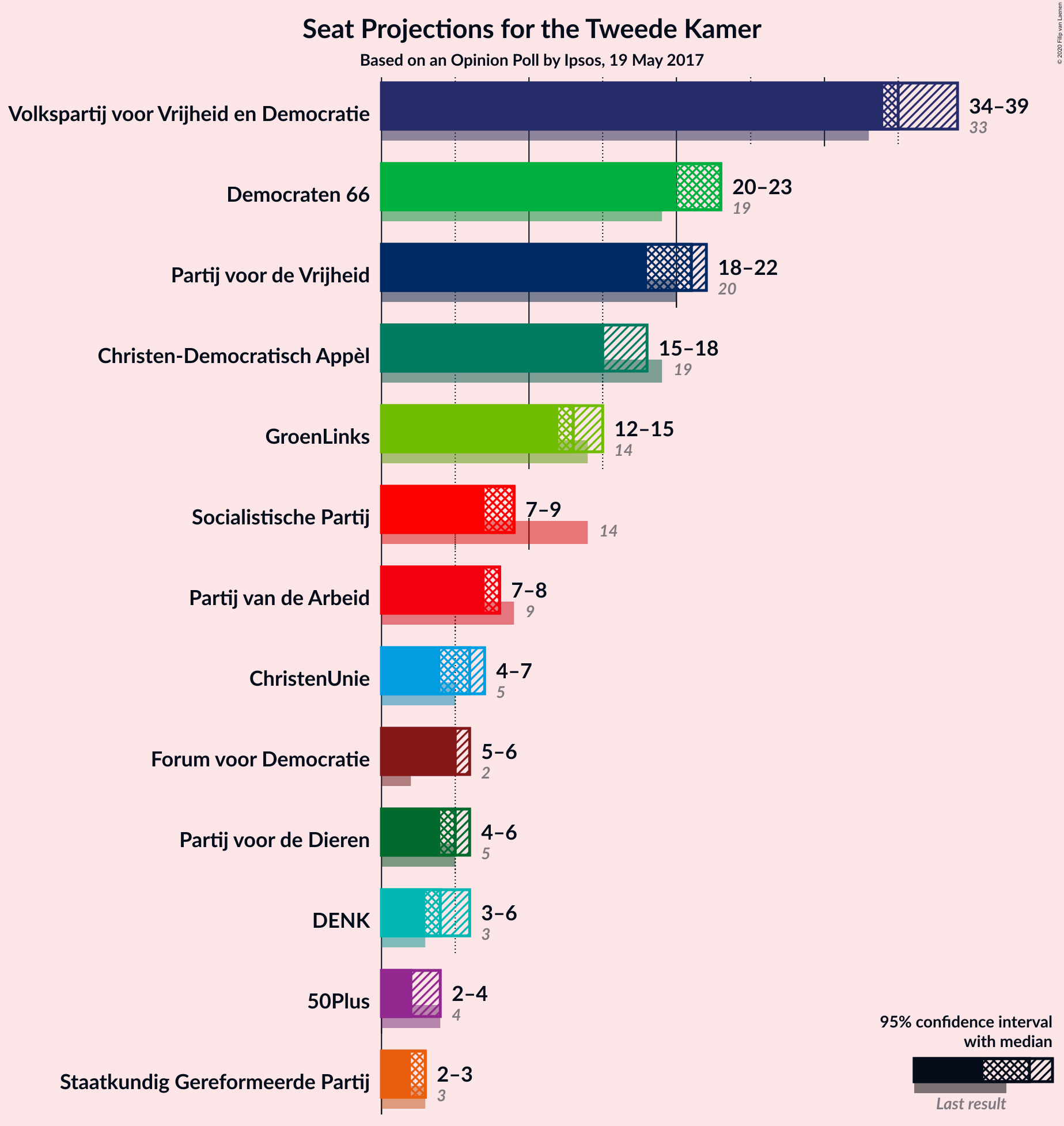 Graph with seats not yet produced