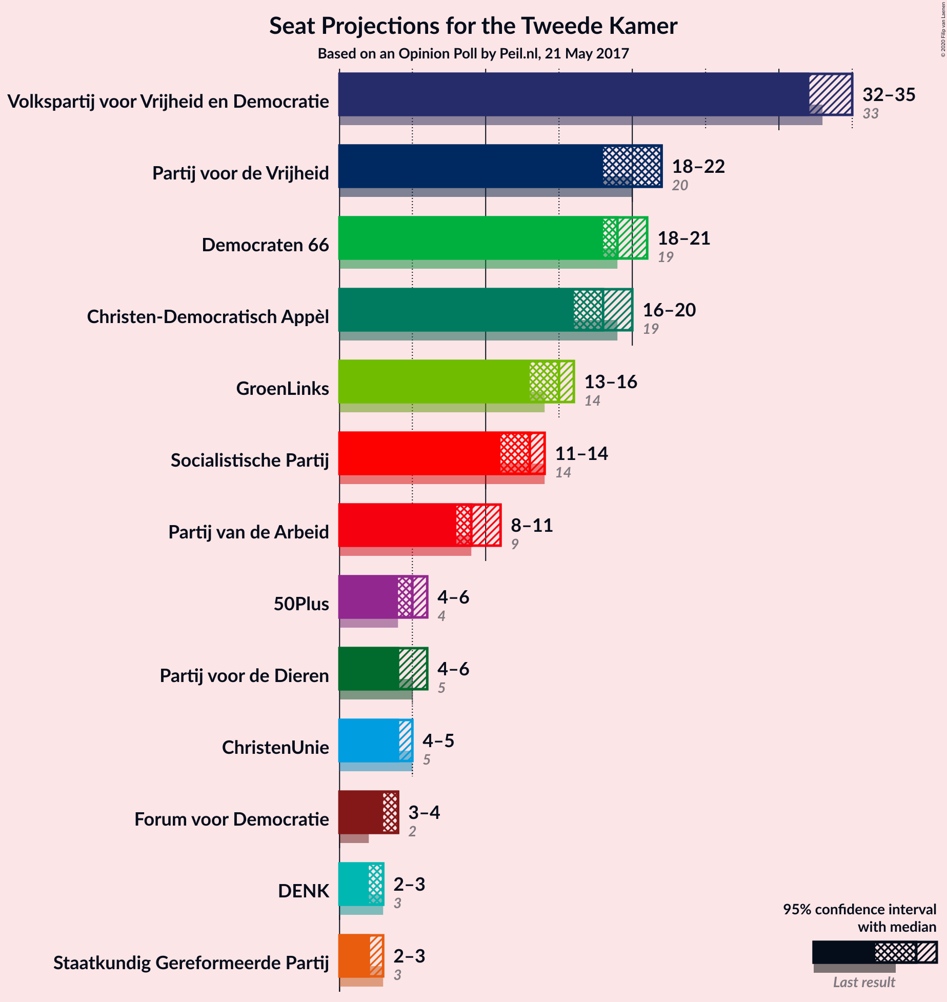 Graph with seats not yet produced