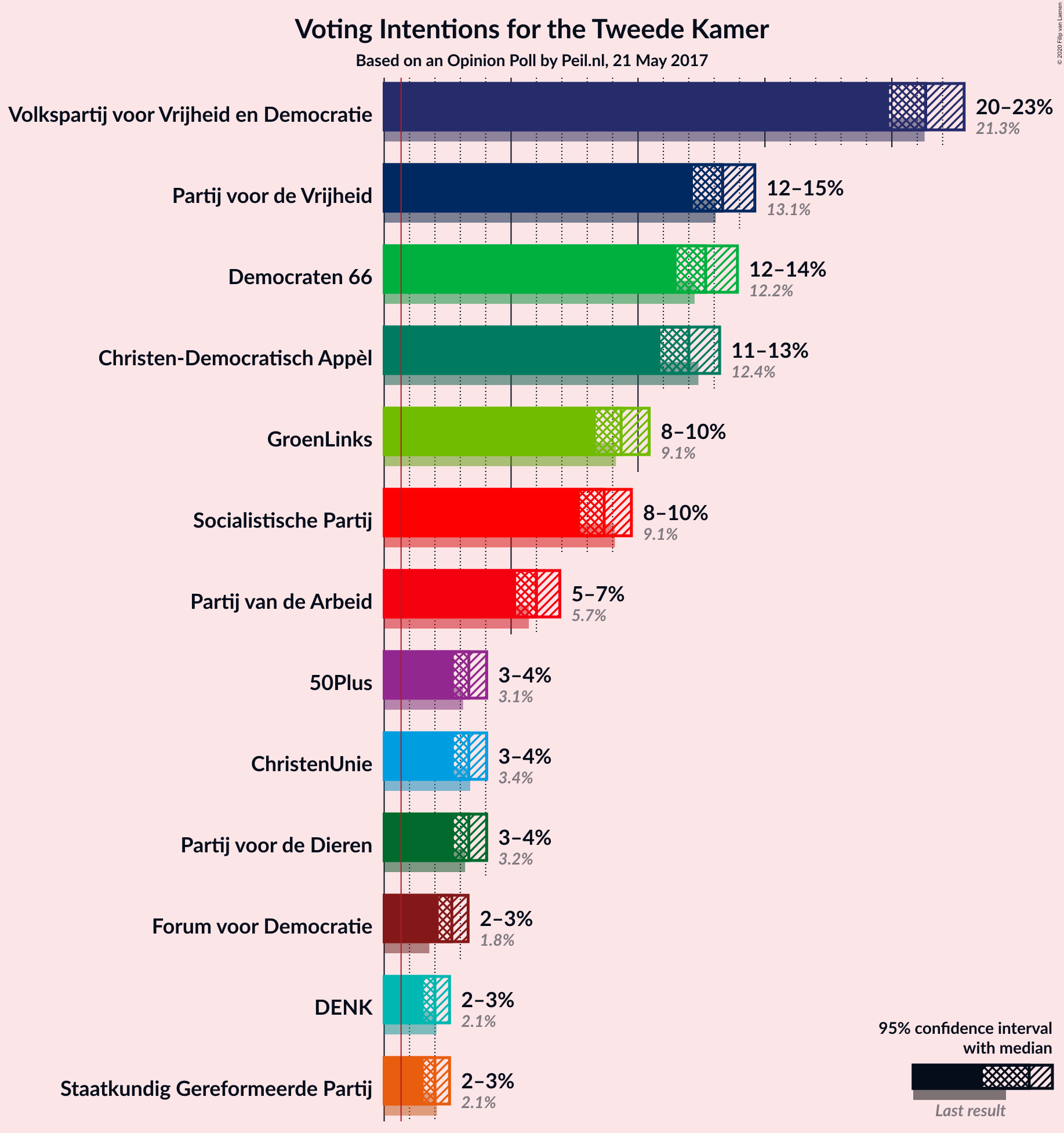 Graph with voting intentions not yet produced