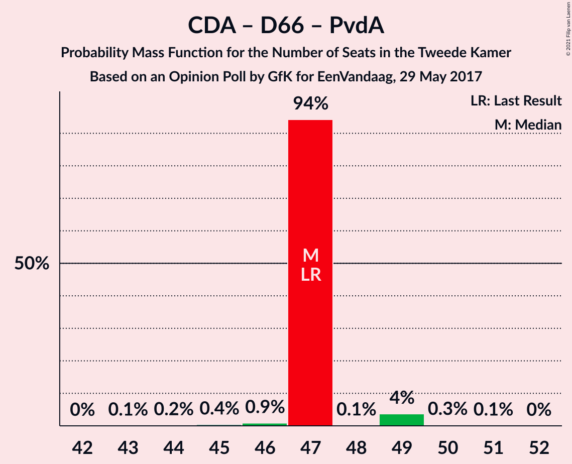 Graph with seats probability mass function not yet produced