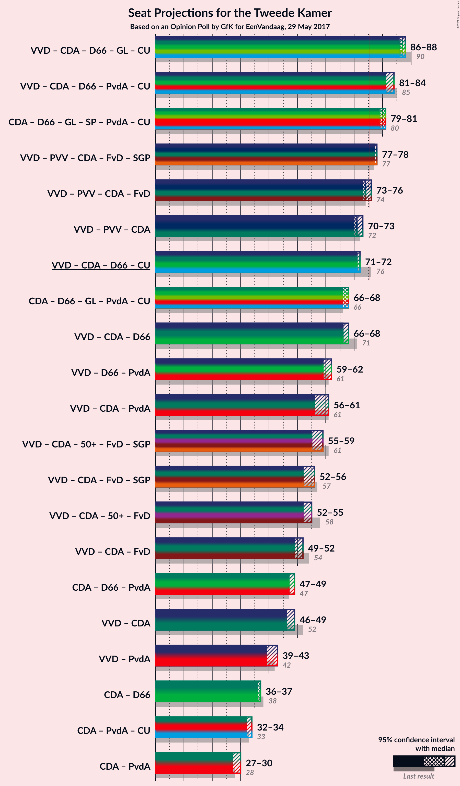 Graph with coalitions seats not yet produced