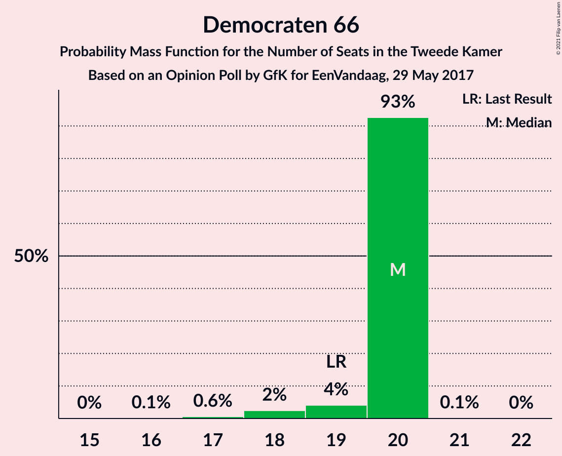 Graph with seats probability mass function not yet produced