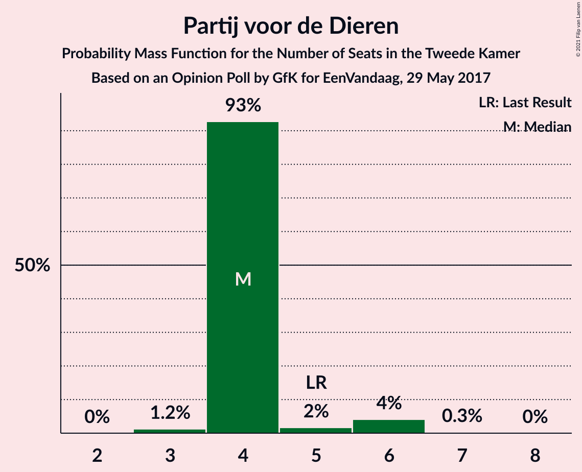 Graph with seats probability mass function not yet produced